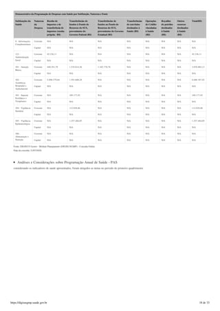 Demonstrativo da Programação de Despesas com Saúde por Subfunção, Natureza e Fonte
Subfunções da
Saúde
Natureza
da
Despesa
Receita de
impostos e de
transferência de
impostos (receita
própria - R$)
Transferências de
fundos à Fundo de
Recursos do SUS,
provenientes do
Governo Federal (R$)
Transferências de
fundos ao Fundo de
Recursos do SUS,
provenientes do Governo
Estadual (R$)
Transferências
de convênios
destinados à
Saúde (R$)
Operações
de Crédito
vinculadas
à Saúde
(R$)
Royalties
do petróleo
destinados
à Saúde
(R$)
Outros
recursos
destinados
à Saúde
(R$)
Total(R$)
0 - Informações
Complementares
Corrente N/A N/A N/A N/A N/A N/A N/A N/A
Capital N/A N/A N/A N/A N/A N/A N/A N/A
122 -
Administração
Geral
Corrente 45.336,11 N/A N/A N/A N/A N/A N/A 45.336,11
Capital N/A N/A N/A N/A N/A N/A N/A N/A
301 - Atenção
Básica
Corrente 440.291,79 1.535.014,56 1.102.778,78 N/A N/A N/A N/A 3.078.085,13
Capital N/A N/A N/A N/A N/A N/A N/A N/A
302 -
Assistência
Hospitalar e
Ambulatorial
Corrente 5.096.579,64 1.591.608,28 N/A N/A N/A N/A N/A 6.688.187,92
Capital N/A N/A N/A N/A N/A N/A N/A N/A
303 - Suporte
Profilático e
Terapêutico
Corrente N/A 109.177,92 N/A N/A N/A N/A N/A 109.177,92
Capital N/A N/A N/A N/A N/A N/A N/A N/A
304 - Vigilância
Sanitária
Corrente N/A 112.028,86 N/A N/A N/A N/A N/A 112.028,86
Capital N/A N/A N/A N/A N/A N/A N/A N/A
305 - Vigilância
Epidemiológica
Corrente N/A 1.257.484,05 N/A N/A N/A N/A N/A 1.257.484,05
Capital N/A N/A N/A N/A N/A N/A N/A N/A
306 -
Alimentação e
Nutrição
Corrente N/A N/A N/A N/A N/A N/A N/A N/A
Capital N/A N/A N/A N/A N/A N/A N/A N/A
Fonte: DIGISUS Gestor - Módulo Planejamento (DIGISUSGMP) - Consulta Online
Data da consulta: 21/07/2020.
Análises e Considerações sobre Programação Anual de Saúde - PAS
considerando os indicadores de saude apresentados, foram atingidos as metas no periodo do primeiro quadrimestre
https://digisusgmp.saude.gov.br 18 de 33
 