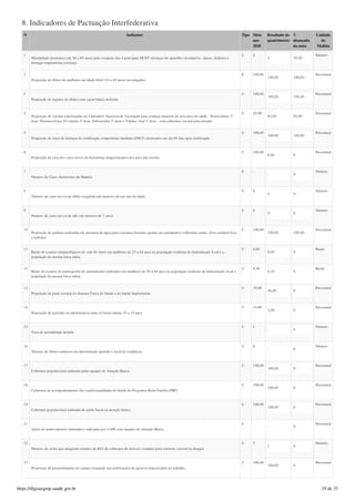 8. Indicadores de Pactuação Interfederativa
N Indicador Tipo Meta
ano
2020
Resultado do
quadrimestre
%
alcançada
da meta
Unidade
de
Medida
1
Mortalidade prematura (de 30 a 69 anos) pelo conjunto das 4 principais DCNT (doenças do aparelho circulatório, câncer, diabetes e
doenças respiratórias crônicas)
U 8
4 50,00
Número
2
Proporção de óbitos de mulheres em idade fértil (10 a 49 anos) investigados.
E 100,00
100,00 100,00
Percentual
3
Proporção de registro de óbitos com causa básica definida
U 100,00
100,00 100,00
Percentual
4
Proporção de vacinas selecionadas do Calendário Nacional de Vacinação para crianças menores de dois anos de idade - Pentavalente 3ª
dose, Pneumocócica 10-valente 2ª dose, Poliomielite 3ª dose e Tríplice viral 1ª dose - com cobertura vacinal preconizada
U 85,00
85,00 85,00
Percentual
5
Proporção de casos de doenças de notificação compulsória imediata (DNCI) encerrados em até 60 dias após notificação.
U 100,00
100,00 100,00
Percentual
6
Proporção de cura dos casos novos de hanseníase diagnosticados nos anos das coortes
U 100,00
0,00 0
Percentual
7
Número de Casos Autóctones de Malária
E -
- 0
Número
8
Número de casos novos de sífilis congênita em menores de um ano de idade
U 0
0 0
Número
9
Número de casos novos de aids em menores de 5 anos.
U 0
0 0
Número
10
Proporção de análises realizadas em amostras de água para consumo humano quanto aos parâmetros coliformes totais, cloro residual livre
e turbidez
U 100,00
100,00 100,00
Percentual
11
Razão de exames citopatológicos do colo do útero em mulheres de 25 a 64 anos na população residente de determinado local e a
população da mesma faixa etária
U 0,60
0,00 0
Razão
12
Razão de exames de mamografia de rastreamento realizados em mulheres de 50 a 69 anos na população residente de determinado local e
população da mesma faixa etária.
U 0,50
0,10 0
Razão
13
Proporção de parto normal no Sistema Único de Saúde e na Saúde Suplementar
U 35,00
40,00 0
Percentual
14
Proporção de gravidez na adolescência entre as faixas etárias 10 a 19 anos
U 15,00
2,00 0
Percentual
15
Taxa de mortalidade infantil
U 1
- 0
Número
16
Número de óbitos maternos em determinado período e local de residência
U 0
- 0
Número
17
Cobertura populacional estimada pelas equipes de Atenção Básica
U 100,00
100,00 0
Percentual
18
Cobertura de acompanhamento das condicionalidades de Saúde do Programa Bolsa Família (PBF)
U 100,00
100,00 0
Percentual
19
Cobertura populacional estimada de saúde bucal na atenção básica
U 100,00
100,00 0
Percentual
21
Ações de matriciamento sistemático realizadas por CAPS com equipes de Atenção Básica
E -
- 0
Percentual
22
Número de ciclos que atingiram mínimo de 80% de cobertura de imóveis visitados para controle vetorial da dengue
U 5
2 0
Número
23
Proporção de preenchimento do campo ocupação nas notificações de agravos relacionados ao trabalho.
U 100,00
100,00 0
Percentual
https://digisusgmp.saude.gov.br 19 de 33
 