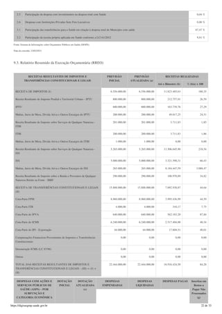 2.5 Participação da despesa com investimentos na despesa total com Saúde 0,04 %
2.6 Despesas com Instituições Privadas Sem Fins Lucrativos 0,00 %
3.1 Participação das transferências para a Saúde em relação à despesa total do Município com saúde 67,47 %
3.2 Participação da receita própria aplicada em Saúde conforme a LC141/2012 9,81 %
Fonte: Sistema de Informações sobre Orçamentos Públicos em Saúde (SIOPS)
Data da consulta: 23/02/2021.
9.3. Relatório Resumido da Execução Orçamentária (RREO)
RECEITAS RESULTANTES DE IMPOSTOS E
TRANSFERÊNCIAS CONSTITUCIONAIS E LEGAIS
PREVISÃO
INICIAL
PREVISÃO
ATUALIZADA (a)
RECEITAS REALIZADAS
Até o Bimestre (b) % (b/a) x 100
RECEITA DE IMPOSTOS (I) 6.556.000,00 6.556.000,00 11.823.485,63 180,35
Receita Resultante do Imposto Predial e Territorial Urbano - IPTU 800.000,00 800.000,00 212.757,01 26,59
IPTU 600.000,00 600.000,00 163.739,76 27,29
Multas, Juros de Mora, Divida Ativa e Outros Encargos do IPTU 200.000,00 200.000,00 49.017,25 24,51
Receita Resultante do Imposto sobre Serviços de Qualquer Natureza -
ITBI
201.000,00 201.000,00 3.711,83 1,85
ITBI 200.000,00 200.000,00 3.711,83 1,86
Multas, Juros de Mora, Dívida Ativa e Outros Encargos do ITBI 1.000,00 1.000,00 0,00 0,00
Receita Resultante do Imposto sobre Serviços de Qualquer Natureza -
ISS
5.265.000,00 5.265.000,00 11.506.045,90 218,54
ISS 5.000.000,00 5.000.000,00 3.321.598,31 66,43
Multas, Juros de Mora, Dívida Ativa e Outros Encargos do ISS 265.000,00 265.000,00 8.184.447,59 3.088,47
Receita Resultante do Imposto sobre a Renda e Proventos de Qualquer
Natureza Retido na Fonte - IRRF
290.000,00 290.000,00 100.970,89 34,82
RECEITA DE TRANSFERÊNCIAS CONSTITUCIONAIS E LEGAIS
(II)
15.888.000,00 15.888.000,00 7.092.938,87 44,64
Cota-Parte FPM 8.960.000,00 8.960.000,00 3.995.436,99 44,59
Cota-Parte ITR 4.000,00 4.000,00 310,17 7,75
Cota-Parte do IPVA 640.000,00 640.000,00 562.183,20 87,84
Cota-Parte do ICMS 6.240.000,00 6.240.000,00 2.517.404,00 40,34
Cota-Parte do IPI - Exportação 44.000,00 44.000,00 17.604,51 40,01
Compensações Financeiras Provenientes de Impostos e Transferências
Constitucionais
0,00 0,00 0,00 0,00
Desoneração ICMS (LC 87/96) 0,00 0,00 0,00 0,00
Outras 0,00 0,00 0,00 0,00
TOTAL DAS RECEITAS RESULTANTES DE IMPOSTOS E
TRANFERÊNCIAS CONSTITUCIONAIS E LEGAIS - (III) = (I) +
(II)
22.444.000,00 22.444.000,00 18.916.424,50 84,28
DESPESAS COM AÇÕES E
SERVIÇOS PÚBLICOS DE
SAÚDE (ASPS) - POR
SUBFUNÇÃO E
CATEGORIA ECONÔMICA
DOTAÇÃO
INICIAL
DOTAÇÃO
ATUALIZADA
(c)
DESPESAS
EMPENHADAS
DESPESAS
LIQUIDADAS
DESPESAS PAGAS Inscritas em
Restos a
Pagar Não
Processados
(g)
https://digisusgmp.saude.gov.br 22 de 33
 