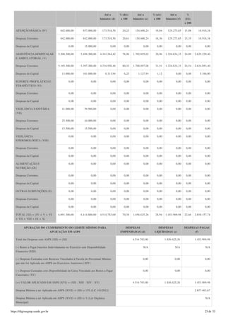 Até o
bimestre (d)
% (d/c)
x 100
Até o
bimestre (e)
% (e/c)
x 100
Até o
bimestre (f)
%
(f/c)
x 100
ATENÇÃO BÁSICA (IV) 842.000,00 857.000,00 173.518,58 20,25 154.600,24 18,04 129.275,65 15,08 18.918,34
Despesas Correntes 842.000,00 842.000,00 173.518,58 20,61 154.600,24 18,36 129.275,65 15,35 18.918,34
Despesas de Capital 0,00 15.000,00 0,00 0,00 0,00 0,00 0,00 0,00 0,00
ASSISTÊNCIA HOSPITALAR
E AMBULATORIAL (V)
5.208.300,00 5.498.300,00 4.341.264,42 78,96 1.702.025,02 30,96 1.324.634,33 24,09 2.639.239,40
Despesas Correntes 5.195.300,00 5.397.300,00 4.334.950,48 80,32 1.700.897,08 31,51 1.324.634,33 24,54 2.634.053,40
Despesas de Capital 13.000,00 101.000,00 6.313,94 6,25 1.127,94 1,12 0,00 0,00 5.186,00
SUPORTE PROFILÁTICO E
TERAPÊUTICO (VI)
0,00 0,00 0,00 0,00 0,00 0,00 0,00 0,00 0,00
Despesas Correntes 0,00 0,00 0,00 0,00 0,00 0,00 0,00 0,00 0,00
Despesas de Capital 0,00 0,00 0,00 0,00 0,00 0,00 0,00 0,00 0,00
VIGILÂNCIA SANITÁRIA
(VII)
41.000,00 59.500,00 0,00 0,00 0,00 0,00 0,00 0,00 0,00
Despesas Correntes 25.500,00 44.000,00 0,00 0,00 0,00 0,00 0,00 0,00 0,00
Despesas de Capital 15.500,00 15.500,00 0,00 0,00 0,00 0,00 0,00 0,00 0,00
VIGILÂNCIA
EPIDEMIOLÓGICA (VIII)
0,00 0,00 0,00 0,00 0,00 0,00 0,00 0,00 0,00
Despesas Correntes 0,00 0,00 0,00 0,00 0,00 0,00 0,00 0,00 0,00
Despesas de Capital 0,00 0,00 0,00 0,00 0,00 0,00 0,00 0,00 0,00
ALIMENTAÇÃO E
NUTRIÇÃO (IX)
0,00 0,00 0,00 0,00 0,00 0,00 0,00 0,00 0,00
Despesas Correntes 0,00 0,00 0,00 0,00 0,00 0,00 0,00 0,00 0,00
Despesas de Capital 0,00 0,00 0,00 0,00 0,00 0,00 0,00 0,00 0,00
OUTRAS SUBFUNÇÕES (X) 0,00 0,00 0,00 0,00 0,00 0,00 0,00 0,00 0,00
Despesas Correntes 0,00 0,00 0,00 0,00 0,00 0,00 0,00 0,00 0,00
Despesas de Capital 0,00 0,00 0,00 0,00 0,00 0,00 0,00 0,00 0,00
TOTAL (XI) = (IV + V + VI
+ VII + VIII + IX + X)
6.091.300,00 6.414.800,00 4.514.783,00 70,38 1.856.625,26 28,94 1.453.909,98 22,66 2.658.157,74
APURAÇÃO DO CUMPRIMENTO DO LIMITE MÍNIMO PARA
APLICAÇÃO EM ASPS
DESPESAS
EMPENHADAS (d)
DESPESAS
LIQUIDADAS (e)
DESPESAS PAGAS
(f)
Total das Despesas com ASPS (XII) = (XI) 4.514.783,00 1.856.625,26 1.453.909,98
(-) Restos a Pagar Inscritos Indevidamente no Exercício sem Disponibilidade
Financeira (XIII)
N/A N/A N/A
(-) Despesas Custeadas com Recursos Vinculados à Parcela do Percentual Mínimo
que não foi Aplicada em ASPS em Exercícios Anteriores (XIV)
0,00 0,00 0,00
(-) Despesas Custeadas com Disponibilidade de Caixa Vinculada aos Restos a Pagar
Cancelados (XV)
0,00 0,00 0,00
(=) VALOR APLICADO EM ASPS (XVI) = (XII - XIII - XIV - XV) 4.514.783,00 1.856.625,26 1.453.909,98
Despesa Mínima a ser Aplicada em ASPS (XVII) = (III) x 15% (LC 141/2012) 2.837.463,67
Despesa Mínima a ser Aplicada em ASPS (XVII) = (III) x % (Lei Orgânica
Municipal)
N/A
https://digisusgmp.saude.gov.br 23 de 33
 