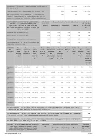 Diferença entre o Valor Aplicado e a Despesa Mínima a ser Aplicada (XVIII) =
(XVI (d ou e) - XVII)
1.677.319,33 -980.838,41 -1.383.553,69
Limite não Cumprido (XIX) = (XVIII) (Quando valor for inferior a zero) 0,00 -980.838,41 -1.383.553,69
PERCENTUAL DA RECEITA DE IMPOSTOS E TRANSFERÊNCIAS
CONSTITUCIONAIS E LEGAIS APLICADO EM ASPS (XVI / III)*100
(mínimo de 15% conforme LC n° 141/2012 ou % da Lei Orgânica Municipal)
23,87 9,81 7,69
CONTROLE DO VALOR REFERENTE AO PERCENTUAL
MÍNIMO NÃO CUMPRIDO EM EXERCÍCIOS
ANTERIORES PARA FINS DE APLICAÇÃO DOS
RECURSOS VINCULADOS CONFORME ARTIGOS 25 E
26 DA LC 141/2012
Saldo Inicial
(no exercício
atual) (h)
Despesas Custeadas no Exercício de Referência Saldo Final
(não aplicado)
(l) = (h - (i ou
j))
Empenhadas (i) Liquidadas (j) Pagas (k)
Diferença de limite não cumprido em 2019 0,00 0,00 0,00 0,00 0,00
Diferença de limite não cumprido em 2018 0,00 0,00 0,00 0,00 0,00
Diferença de limite não cumprido em exercícios anteriores 0,00 0,00 0,00 0,00 0,00
TOTAL DA DIFERENÇA DE LIMITE NÃO CUMPRIDO EM
EXERCÍCIOS ANTERIORES (XX)
0,00 0,00 0,00 0,00 0,00
EXERCÍCIO
DO
EMPENHO
Valor
Mínimo
para
aplicação
em ASPS
(m)
Valor
aplicado em
ASPS no
exercício (n)
Valor
aplicado
além do
limite
mínimo (o)
= (n - m),
se
Total
inscrito
em RP no
exercício
(p)
RPNP Inscritos
Indevidamente
no Exercício
sem
Disponibilidade
Financeira q =
(XIIId)
Valor
inscrito em
RP
considerado
no Limite
(r) = (p -
(o + q)) se
Total de
RP pagos
(s)
Total de
RP a
pagar
(t)
Total de
RP
cancelados
ou
prescritos
(u)
Diferença
entre o
valor
aplicado
além do
limite e o
total de RP
cancelados
(v) = ((o +
q) - u))
Empenhos de
2020
2.837.463,67 1.856.625,26 0,00 N/A N/A N/A N/A N/A N/A N/A
Empenhos de
2019
4.413.413,30 4.625.341,05 211.927,75 259.779,30 2.266,22 47.851,55 257.513,08 2.266,22 0,00 211.927,75
Empenhos de
2018
3.444.548,57 5.037.501,86 1.592.953,29 6.997,93 6.997,93 0,00 6.997,93 0,00 0,00 1.592.953,29
Empenhos de
2017
3.262.239,14 4.161.402,50 899.163,36 1.351,00 0,00 0,00 1.351,00 0,00 0,00 899.163,36
Empenhos de
2016
3.323.199,11 4.024.080,03 700.880,92 0,00 0,00 0,00 0,00 0,00 0,00 700.880,92
Empenhos de
2015
2.914.591,25 3.767.438,66 852.847,41 514.127,55 514.127,55 0,00 509.516,03 0,00 4.611,52 848.235,89
Empenhos de
2014
2.798.764,45 3.835.329,96 1.036.565,51 4.592,31 0,00 0,00 4.154,39 0,00 437,92 1.036.127,59
Empenhos de
2013
2.717.430,45 4.347.265,07 1.629.834,62 56.215,39 53.459,72 0,00 49.698,07 0,00 6.517,32 1.623.317,30
TOTAL DOS RESTOS A PAGAR CANCELADOS OU PRESCRITOS ATÉ O FINAL DO EXERCÍCIO ATUAL QUE AFETARAM O
CUMPRIMENTO DO LIMITE (XXI) (soma dos saldos negativos da coluna "r")
0,00
TOTAL DOS RESTOS A PAGAR CANCELADOS OU PRESCRITOS ATÉ O FINAL DO EXERCÍCIO ANTERIOR QUE AFETARAM O
CUMPRIMENTO DO LIMITE (XXII) (valor informado no demonstrativo do exercício anterior)
0,00
TOTAL DOS RESTOS A PAGAR CANCELADOS OU PRESCRITOS NO EXERCÍCIO ATUAL QUE AFETARAM O CUMPRIMENTO
DO LIMITE (XXIII) = (XXI - XVII) (Artigo 24 § 1º e 2º da LC 141/2012)
0,00
CONTROLE DE RESTOS A PAGAR CANCELADOS OU
PRESCRITOS CONSIDERADOS PARA FINS DE
APLICAÇÃO DA DISPONIBILIDADE DE CAIXA
CONFORME ARTIGO 24§ 1º e 2º DA LC 141/2012
Saldo Inicial
(w)
Despesas Custeadas no Exercício de Referência Saldo Final
(não aplicado)
(aa) = (w - (x
ou y))
Empenhadas
(x)
Liquidadas (y) Pagas (z)
2
1
https://digisusgmp.saude.gov.br 24 de 33
 
