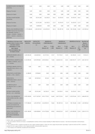 ALIMENTAÇÃO E NUTRIÇÃO
(XXXVII)
0,00 0,00 0,00 0,00 0,00 0,00 0,00 0,00 0,00
Despesas Correntes 0,00 0,00 0,00 0,00 0,00 0,00 0,00 0,00 0,00
Despesas de Capital 0,00 0,00 0,00 0,00 0,00 0,00 0,00 0,00 0,00
OUTRAS SUBFUNÇÕES
(XXXVIII)
0,00 252.912,00 26.329,55 10,41 26.329,55 10,41 26.329,55 10,41 0,00
Despesas Correntes 0,00 212.912,00 26.329,55 12,37 26.329,55 12,37 26.329,55 12,37 0,00
Despesas de Capital 0,00 40.000,00 0,00 0,00 0,00 0,00 0,00 0,00 0,00
TOTAL DAS DESPESAS NÃO
COMPUTADAS NO CÁLCULO
DO MÍNIMO (XXXIX) =
(XXXII + XXXIII + XXXIV +
XXXV + XXXVI + XXXVII +
XXXVIII)
3.737.800,00 4.302.507,69 2.416.992,92 56,18 991.097,30 23,04 981.764,06 22,82 1.425.895,62
DESPESAS TOTAIS COM
SAÚDE EXECUTADAS COM
COM RECURSOS
PRÓPRIOS E COM
RECURSOS
TRANSFERIDOS DE
OUTROS ENTES
DOTAÇÃO
INICIAL
DOTAÇÃO
ATUALIZADA
(c)
DESPESAS
EMPENHADAS
DESPESAS
LIQUIDADAS
DESPESAS PAGAS Inscritas em
Restos a
Pagar não
Processados
(g)
Até o
bimestre (d)
% (d/c)
x 100
Até o
bimestre (e)
% (e/c)
x 100
Até o
bimestre (f)
%
(f/c)
x 100
ATENÇÃO BÁSICA (XL) =
(IV + XXXII)
1.605.005,00 1.620.005,00 412.573,96 25,47 372.739,45 23,01 344.308,92 21,25 39.834,51
ASSISTÊNCIA HOSPITALAR
E AMBULATORIAL (XLI) =
(V + XXXIII)
8.183.095,00 8.678.995,00 6.492.020,81 74,80 2.448.653,56 28,21 2.065.035,57 23,79 4.043.367,25
SUPORTE PROFILÁTICO E
TERAPÊUTICO (XLII) = (VI
+ XXXIV)
0,00 0,00 0,00 0,00 0,00 0,00 0,00 0,00 0,00
VIGILÂNCIA SANITÁRIA
(XLIII) = (VII + XXXV)
41.000,00 59.500,00 0,00 0,00 0,00 0,00 0,00 0,00 0,00
VIGILÂNCIA
EPIDEMIOLÓGICA (XLIV) =
(VIII + XXXVI)
0,00 105.895,69 851,60 0,80 0,00 0,00 0,00 0,00 851,60
ALIMENTAÇÃO E
NUTRIÇÃO (XLV) = (XIX +
XXXVII)
0,00 0,00 0,00 0,00 0,00 0,00 0,00 0,00 0,00
OUTRAS SUBFUNÇÕES
(XLVI) = (X + XXXVIII)
0,00 252.912,00 26.329,55 10,41 26.329,55 10,41 26.329,55 10,41 0,00
TOTAL DAS DESPESAS
COM SAÚDE (XLVII) = (XI +
XXXIX)
9.829.100,00 10.717.307,69 6.931.775,92 64,68 2.847.722,56 26,57 2.435.674,04 22,73 4.084.053,36
(-) Despesas executadas com
recursos provenientes das
transferências de recursos de
outros entes
3.737.800,00 4.252.507,69 2.416.992,92 56,84 991.097,30 23,31 981.764,06 23,09 1.425.895,62
TOTAL DAS DESPESAS
EXECUTADAS COM
RECURSOS PRÓPRIOS
(XLVIII)
6.091.300,00 6.464.800,00 4.514.783,00 69,84 1.856.625,26 28,72 1.453.909,98 22,49 2.658.157,74
FONTE: SIOPS, São Paulo26/05/20 14:05:02
1 - Nos cinco primeiros bimestres do exercício, o acompanhamento será feito com base na despesa liquidada. No último bimestre do exercício, o valor deverá corresponder ao total da despesa
empenhada.
2 - Até o exercício de 2018, o controle da execução dos restos a pagar considerava apenas os valores dos restos a pagar não processados (regra antiga). A partir do exercício de 2019, o controle da
execução dos restos a pagar considera os restos a pagar processados e não processados (regra nova).
3 - Essas despesas são consideradas executadas pelo ente transferidor.
3
https://digisusgmp.saude.gov.br 26 de 33
 