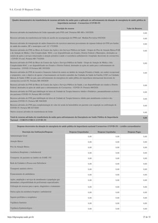 9.4. Covid-19 Repasse União
Quadro demonstrativo da transferência de recursos advindos da união para a aplicação no enfrentamento da situação de emergência de saúde pública de
importância nacional - Coronavírus (COVID-19)
Descrição do recurso Valor do Recurso
Recursos advindos da transferência da União repassados pelo FNS conf. Portarias MS 488 e 545/2020. 0,00
Recursos advindos da transferência da União do auxilio de recomposição do FPM conf. Medida Provisória 938/2020 0,00
Recursos advindos de transposição de saldos financeiros de exercícios anteriores provenientes de repasses federais do FNS aos fundos
de saúde dos estados, DF e municípios conf. LC 172/2020.
0,00
Recursos advindos do FNS no Bloco de Custeio das Ações e dos Serviços Públicos de Saúde - Grupos do Piso de Atenção Básica-PAB
e de Atenção de Média e Alta Complexidade- MAC, a ser disponibilizado aos Estados, Distrito Federal e Municípios, destinados ao
custeio de ações e serviços relacionados à atenção primária à saúde e à assistência ambulatorial e hospitalar decorrente do coronavírus
- COVID 19 conf. Portaria MS 774/2020
0,00
Recursos advindos do FNS do Bloco de Custeio das Ações e Serviços Públicos de Saúde - Grupo de Atenção de Média e Alta
Complexidade-MAC, a ser disponibilizado aos Estados e Distrito Federal, destinados às ações de saúde para o enfrentamento do
Coronavírus - COVID 19 Portaria MS 395/2020
0,00
Recursos advindos do FNS de incentivo financeiro federal de custeio no âmbito da Atenção Primária à Saúde, em caráter excepcional
e temporário, com o objetivo de apoiar o funcionamento em horário estendido das Unidades de Saúde da Família (USF) ou Unidades
Básicas de Saúde (UBS) no país, para enfrentamento da emergência de saúde pública de importância internacional decorrente do
coronavírus (covid-19). Portaria MS 430/2020
0,00
Recursos advindos do FNS do Bloco de Custeio das Ações e Serviços Públicos de Saúde, a ser disponibilizado aos estados e Distrito
Federal, destinados às ações de saúde para o enfrentamento do Coronavírus - COVID 19. Portaria 480/2020
0,00
Recursos advindos do FNS para habilitação de leitos de Unidade de Terapia Intensiva Adulto e Pediátrico, paraatendimento exclusivo
dos pacientes COVID-19. Portaria MS 414/2020
0,00
Recursos advindos do FNS para habilitação de leitos de Unidade de Terapia Intensiva Adulto para atendimento exclusivo dos
pacientes COVID-19. Portaria MS 568/2020
0,00
Recursos advindos do FNS para complementação de valor de sessão de hemodiálise em paciente com suspeição ou confirmação de
COVID-19. Portaria MS 827/2020
0,00
Outros recursos advindos de transferências da União 0,00
Total de recursos advindos de transferência da união para enfrentamento da Emergência em Saúde Pública de Importância
Nacional - CORONAVIRUS (COVID-19)
0,00
Despesas decorrentes da situação de emergência de saúde pública de importância nacional Coronavírus (COVID-19) - (crédito extraordinário)
Descrição das Subfunções/Despesas Despesas Empenhadas Despesas Liquidadas Despesas Pagas
Administração Geral 0,00 0,00 0,00
Atenção Básica 0,00 0,00 0,00
Piso da Atenção Básica 0,00 0,00 0,00
Assistência Hospitalar e Ambulatorial 0,00 0,00 0,00
Transporte: de pacientes no âmbito do SAMU 192 0,00 0,00 0,00
Rede de Cuidados à Pessoa com Deficiência 0,00 0,00 0,00
Transporte sanitário eletivo 0,00 0,00 0,00
Financiamento de ambulância 0,00 0,00 0,00
Ações, ampliação e serviços de atendimento à população que
demandam a disponibilidade de profissionais especializados
0,00 0,00 0,00
Utilização de recursos para o apoio, diagnóstico e tratamento. 0,00 0,00 0,00
Outras ações da assistência hospitar e ambulatorial 0,00 0,00 0,00
Suporte profilático e terapêutico 0,00 0,00 0,00
Vigilância Sanitária 0,00 0,00 0,00
Vigilância Epidemiológica 0,00 0,00 0,00
https://digisusgmp.saude.gov.br 27 de 33
 