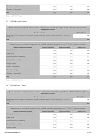 Alimentação e Nutrição 0,00 0,00 0,00
Informações Complementares 0,00 0,00 0,00
Total 0,00 0,00 0,00
Gerado em 22/03/2021 08:16:52
9.5. Covid-19 Recursos Próprios
Quadro demonstrativo da aplicação de recursos próprios no enfrentamento da situação de emergência de saúde pública de importância nacional -
Coronavírus (COVID-19)
Descrição do recurso Valor do Recurso
Recursos próprios a serem aplicados no enfrentamento da emergência de saúde - nacional (crédito extraordinário) - Coronavírus
(COVID-19)
0,00
Total 0,00
Despesas decorrentes da situação de emergência de saúde pública de importância nacional Coronavírus (COVID-19) - (crédito extraordinário)
Descrição das Subfunções/Despesas Despesas Empenhadas Despesas Liquidadas Despesas Pagas
Administração Geral 0,00 0,00 0,00
Atenção Básica 0,00 0,00 0,00
Assistência Hospitalar e Ambulatorial 0,00 0,00 0,00
Suporte profilático e terapêutico 0,00 0,00 0,00
Vigilância Sanitária 0,00 0,00 0,00
Vigilância Epidemiológica 0,00 0,00 0,00
Alimentação e Nutrição 0,00 0,00 0,00
Informações Complementares 0,00 0,00 0,00
Total 0,00 0,00 0,00
Gerado em 22/03/2021 08:16:52
9.6. Covid-19 Repasse Estadual
Quadro demonstrativo da aplicação de recursos estaduais no enfrentamento da situação de emergência de saúde pública de importância nacional -
Coronavírus (COVID-19)
Descrição do recurso Valor do Recurso
Recursos próprios a serem aplicados no enfrentamento da emergência de saúde - nacional (crédito extraordinário) - Coronavírus
(COVID-19)
0,00
Total 0,00
Despesas decorrentes da situação de emergência de saúde pública de importância nacional Coronavírus (COVID-19) - (crédito extraordinário)
Descrição das Subfunções/Despesas Despesas Empenhadas Despesas Liquidadas Despesas Pagas
Administração Geral 0,00 0,00 0,00
Atenção Básica 0,00 0,00 0,00
Assistência Hospitalar e Ambulatorial 0,00 0,00 0,00
Suporte profilático e terapêutico 0,00 0,00 0,00
Vigilância Sanitária 0,00 0,00 0,00
https://digisusgmp.saude.gov.br 28 de 33
 