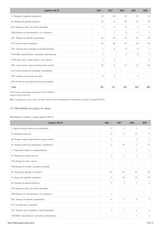 X. Doenças do aparelho respiratório 20 40 19 29 16
XI. Doenças do aparelho digestivo 19 6 28 23 16
XII. Doenças da pele e do tecido subcutâneo 1 4 8 2 6
XIII.Doenças sist osteomuscular e tec conjuntivo - 1 2 3 3
XIV. Doenças do aparelho geniturinário 23 22 23 33 36
XV. Gravidez parto e puerpério 45 40 43 42 34
XVI. Algumas afec originadas no período perinatal 1 6 8 8 7
XVII.Malf cong deformid e anomalias cromossômicas 2 - 2 4 2
XVIII.Sint sinais e achad anorm ex clín e laborat 2 2 - - 5
XIX. Lesões enven e alg out conseq causas externas 18 11 17 17 20
XX. Causas externas de morbidade e mortalidade - - - - -
XXI. Contatos com serviços de saúde 4 2 - 4 -
CID 10ª Revisão não disponível ou não preenchido - - - - -
Total 185 175 199 228 200
Capítulo CID-10 2016 2017 2018 2019 2020
Fonte: Sistema de Informações Hospitalares do SUS (SIH/SUS)
Data da consulta: 22/03/2021.
Obs.: A atualização dos valores relativos ao último período ocorrem simultaneamente ao carregamento dos dados no Tabnet/DATASUS.
3.4. Mortalidade por grupos de causas
Mortalidade de residentes, segundo capítulo CID-10
Capítulo CID-10 2016 2017 2018 2019
I. Algumas doenças infecciosas e parasitárias 3 2 1 2
II. Neoplasias (tumores) 11 11 12 6
III. Doenças sangue órgãos hemat e transt imunitár 1 - 1 2
IV. Doenças endócrinas nutricionais e metabólicas 5 10 7 11
V. Transtornos mentais e comportamentais - - 1 1
VI. Doenças do sistema nervoso 2 1 1 1
VII. Doenças do olho e anexos - - - -
VIII.Doenças do ouvido e da apófise mastóide - - - -
IX. Doenças do aparelho circulatório 24 24 22 24
X. Doenças do aparelho respiratório 6 10 16 10
XI. Doenças do aparelho digestivo 2 3 1 4
XII. Doenças da pele e do tecido subcutâneo - - - -
XIII.Doenças sist osteomuscular e tec conjuntivo 1 - - -
XIV. Doenças do aparelho geniturinário 4 7 6 5
XV. Gravidez parto e puerpério - - - -
XVI. Algumas afec originadas no período perinatal 1 1 1 2
XVII.Malf cong deformid e anomalias cromossômicas - - 1 1
https://digisusgmp.saude.gov.br 8 de 33
 