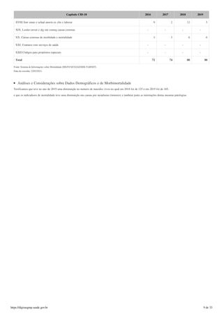 XVIII.Sint sinais e achad anorm ex clín e laborat 9 2 12 5
XIX. Lesões enven e alg out conseq causas externas - - - -
XX. Causas externas de morbidade e mortalidade 3 3 6 6
XXI. Contatos com serviços de saúde - - - -
XXII.Códigos para propósitos especiais - - - -
Total 72 74 88 80
Capítulo CID-10 2016 2017 2018 2019
Fonte: Sistema de Informações sobre Mortalidade (MS/SVS/CGIAE/SIM-TABNET)
Data da consulta: 22/03/2021.
Análises e Considerações sobre Dados Demográficos e de Morbimortalidade
Verificamos que teve no ano de 2019 uma diminuição no numero de nascidos vivos no qual em 2018 foi de 125 e em 2019 foi de 105.
e que os indicadores de mortalidade teve uma diminuição nas causas por neoplasias (tumores) e tambem junto as internações destas mesmas patologias.
https://digisusgmp.saude.gov.br 9 de 33
 