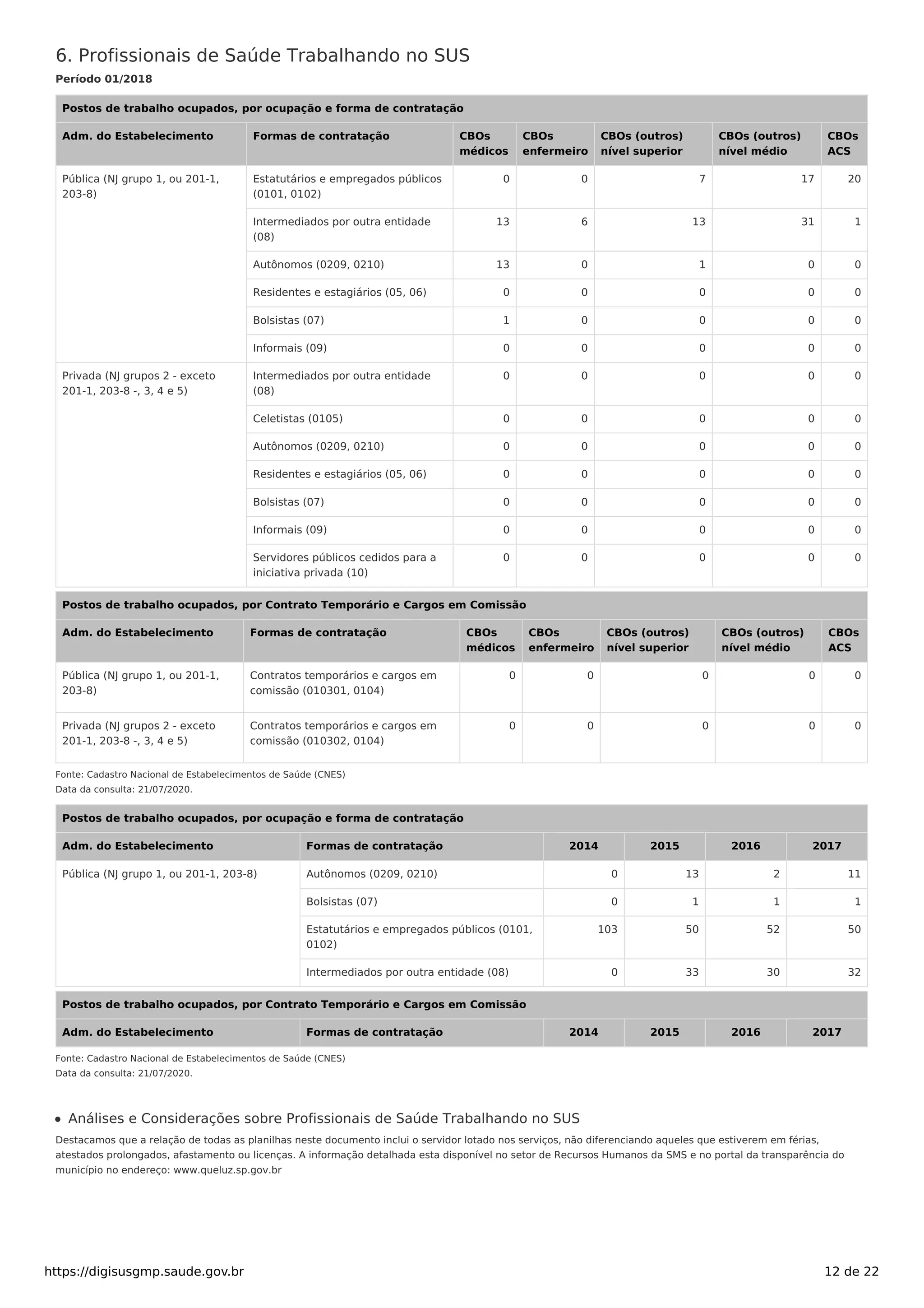6. Profissionais de Saúde Trabalhando no SUS
Período 01/2018
Postos de trabalho ocupados, por ocupação e forma de contratação
Adm. do Estabelecimento Formas de contratação CBOs
médicos
CBOs
enfermeiro
CBOs (outros)
nível superior
CBOs (outros)
nível médio
CBOs
ACS
Pública (NJ grupo 1, ou 201-1,
203-8)
Estatutários e empregados públicos
(0101, 0102)
0 0 7 17 20
Intermediados por outra entidade
(08)
13 6 13 31 1
Autônomos (0209, 0210) 13 0 1 0 0
Residentes e estagiários (05, 06) 0 0 0 0 0
Bolsistas (07) 1 0 0 0 0
Informais (09) 0 0 0 0 0
Privada (NJ grupos 2 - exceto
201-1, 203-8 -, 3, 4 e 5)
Intermediados por outra entidade
(08)
0 0 0 0 0
Celetistas (0105) 0 0 0 0 0
Autônomos (0209, 0210) 0 0 0 0 0
Residentes e estagiários (05, 06) 0 0 0 0 0
Bolsistas (07) 0 0 0 0 0
Informais (09) 0 0 0 0 0
Servidores públicos cedidos para a
iniciativa privada (10)
0 0 0 0 0
Postos de trabalho ocupados, por Contrato Temporário e Cargos em Comissão
Adm. do Estabelecimento Formas de contratação CBOs
médicos
CBOs
enfermeiro
CBOs (outros)
nível superior
CBOs (outros)
nível médio
CBOs
ACS
Pública (NJ grupo 1, ou 201-1,
203-8)
Contratos temporários e cargos em
comissão (010301, 0104)
0 0 0 0 0
Privada (NJ grupos 2 - exceto
201-1, 203-8 -, 3, 4 e 5)
Contratos temporários e cargos em
comissão (010302, 0104)
0 0 0 0 0
Fonte: Cadastro Nacional de Estabelecimentos de Saúde (CNES)
Data da consulta: 21/07/2020.
Postos de trabalho ocupados, por ocupação e forma de contratação
Adm. do Estabelecimento Formas de contratação 2014 2015 2016 2017
Pública (NJ grupo 1, ou 201-1, 203-8) Autônomos (0209, 0210) 0 13 2 11
Bolsistas (07) 0 1 1 1
Estatutários e empregados públicos (0101,
0102)
103 50 52 50
Intermediados por outra entidade (08) 0 33 30 32
Postos de trabalho ocupados, por Contrato Temporário e Cargos em Comissão
Adm. do Estabelecimento Formas de contratação 2014 2015 2016 2017
Fonte: Cadastro Nacional de Estabelecimentos de Saúde (CNES)
Data da consulta: 21/07/2020.
Análises e Considerações sobre Profissionais de Saúde Trabalhando no SUS
Destacamos que a relação de todas as planilhas neste documento inclui o servidor lotado nos serviços, não diferenciando aqueles que estiverem em férias,
atestados prolongados, afastamento ou licenças. A informação detalhada esta disponível no setor de Recursos Humanos da SMS e no portal da transparência do
município no endereço: www.queluz.sp.gov.br
https://digisusgmp.saude.gov.br 12 de 22
 