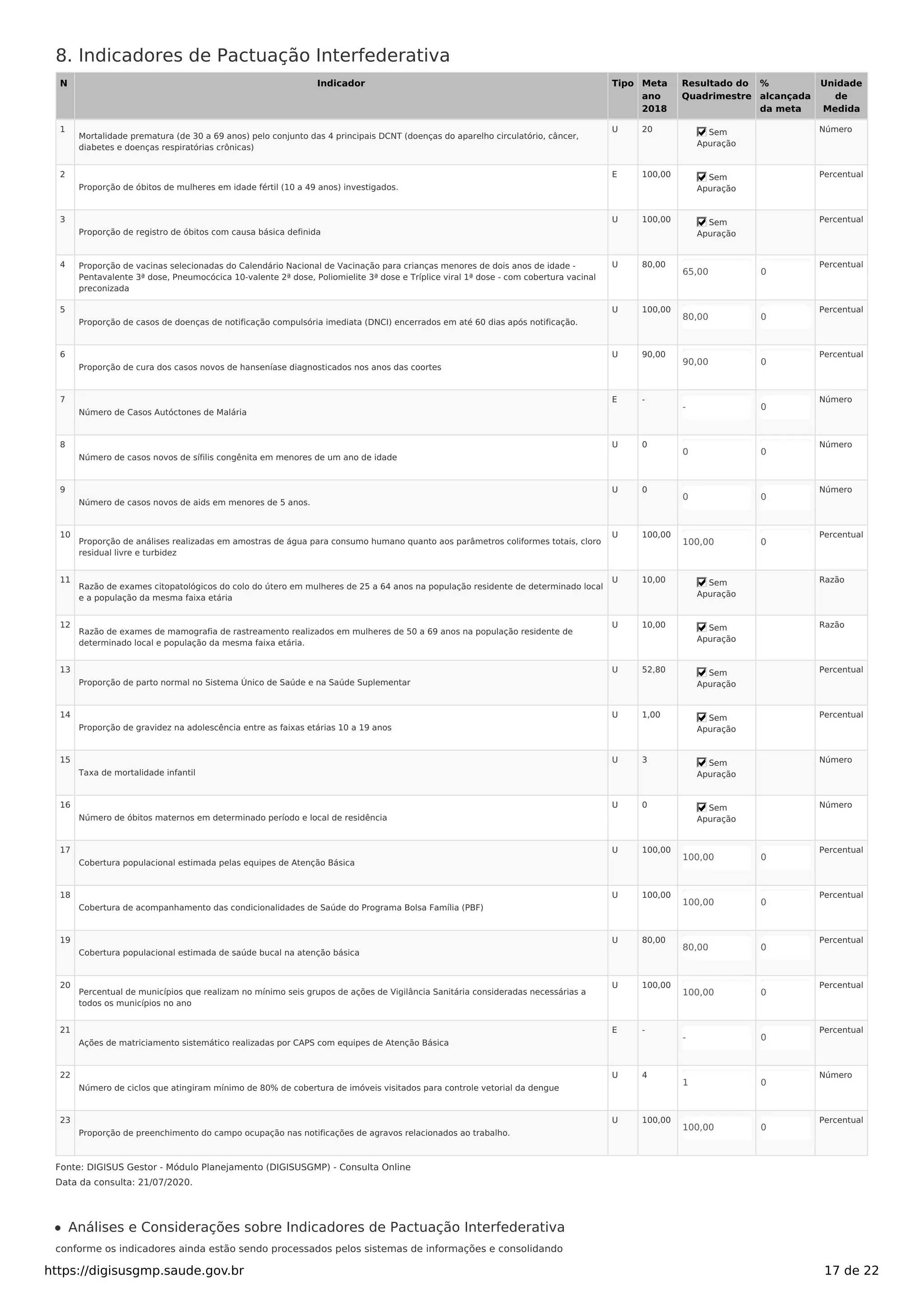 8. Indicadores de Pactuação Interfederativa
N Indicador Tipo Meta
ano
2018
Resultado do
Quadrimestre
%
alcançada
da meta
Unidade
de
Medida
1
Mortalidade prematura (de 30 a 69 anos) pelo conjunto das 4 principais DCNT (doenças do aparelho circulatório, câncer,
diabetes e doenças respiratórias crônicas)
U 20 Número
2
Proporção de óbitos de mulheres em idade fértil (10 a 49 anos) investigados.
E 100,00 Percentual
3
Proporção de registro de óbitos com causa básica definida
U 100,00 Percentual
4 Proporção de vacinas selecionadas do Calendário Nacional de Vacinação para crianças menores de dois anos de idade -
Pentavalente 3ª dose, Pneumocócica 10-valente 2ª dose, Poliomielite 3ª dose e Tríplice viral 1ª dose - com cobertura vacinal
preconizada
U 80,00
65,00 0
Percentual
5
Proporção de casos de doenças de notificação compulsória imediata (DNCI) encerrados em até 60 dias após notificação.
U 100,00
80,00 0
Percentual
6
Proporção de cura dos casos novos de hanseníase diagnosticados nos anos das coortes
U 90,00
90,00 0
Percentual
7
Número de Casos Autóctones de Malária
E -
- 0
Número
8
Número de casos novos de sífilis congênita em menores de um ano de idade
U 0
0 0
Número
9
Número de casos novos de aids em menores de 5 anos.
U 0
0 0
Número
10
Proporção de análises realizadas em amostras de água para consumo humano quanto aos parâmetros coliformes totais, cloro
residual livre e turbidez
U 100,00
100,00 0
Percentual
11
Razão de exames citopatológicos do colo do útero em mulheres de 25 a 64 anos na população residente de determinado local
e a população da mesma faixa etária
U 10,00 Razão
12
Razão de exames de mamografia de rastreamento realizados em mulheres de 50 a 69 anos na população residente de
determinado local e população da mesma faixa etária.
U 10,00 Razão
13
Proporção de parto normal no Sistema Único de Saúde e na Saúde Suplementar
U 52,80 Percentual
14
Proporção de gravidez na adolescência entre as faixas etárias 10 a 19 anos
U 1,00 Percentual
15
Taxa de mortalidade infantil
U 3 Número
16
Número de óbitos maternos em determinado período e local de residência
U 0 Número
17
Cobertura populacional estimada pelas equipes de Atenção Básica
U 100,00
100,00 0
Percentual
18
Cobertura de acompanhamento das condicionalidades de Saúde do Programa Bolsa Família (PBF)
U 100,00
100,00 0
Percentual
19
Cobertura populacional estimada de saúde bucal na atenção básica
U 80,00
80,00 0
Percentual
20
Percentual de municípios que realizam no mínimo seis grupos de ações de Vigilância Sanitária consideradas necessárias a
todos os municípios no ano
U 100,00
100,00 0
Percentual
21
Ações de matriciamento sistemático realizadas por CAPS com equipes de Atenção Básica
E -
- 0
Percentual
22
Número de ciclos que atingiram mínimo de 80% de cobertura de imóveis visitados para controle vetorial da dengue
U 4
1 0
Número
23
Proporção de preenchimento do campo ocupação nas notificações de agravos relacionados ao trabalho.
U 100,00
100,00 0
Percentual
Fonte: DIGISUS Gestor - Módulo Planejamento (DIGISUSGMP) - Consulta Online
Data da consulta: 21/07/2020.
Análises e Considerações sobre Indicadores de Pactuação Interfederativa
conforme os indicadores ainda estão sendo processados pelos sistemas de informações e consolidando
Sem
Apuração
Sem
Apuração
Sem
Apuração
Sem
Apuração
Sem
Apuração
Sem
Apuração
Sem
Apuração
Sem
Apuração
Sem
Apuração
https://digisusgmp.saude.gov.br 17 de 22
 