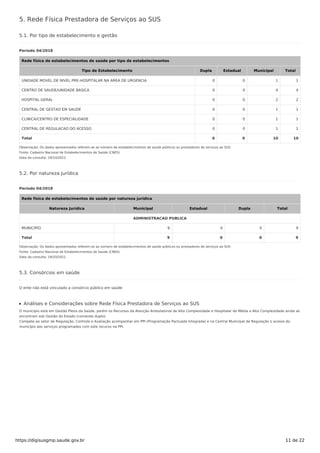 5. Rede Física Prestadora de Serviços ao SUS
5.1. Por tipo de estabelecimento e gestão
Período 04/2018
Rede física de estabelecimentos de saúde por tipo de estabelecimentos
Tipo de Estabelecimento Dupla Estadual Municipal Total
UNIDADE MOVEL DE NIVEL PRE-HOSPITALAR NA AREA DE URGENCIA 0 0 1 1
CENTRO DE SAUDE/UNIDADE BASICA 0 0 4 4
HOSPITAL GERAL 0 0 2 2
CENTRAL DE GESTAO EM SAUDE 0 0 1 1
CLINICA/CENTRO DE ESPECIALIDADE 0 0 1 1
CENTRAL DE REGULACAO DO ACESSO 0 0 1 1
Total 0 0 10 10
Observação: Os dados apresentados referem-se ao número de estabelecimentos de saúde públicos ou prestadores de serviços ao SUS
Fonte: Cadastro Nacional de Estabelecimentos de Saúde (CNES)
Data da consulta: 19/10/2021.
5.2. Por natureza jurídica
Período 04/2018
Rede física de estabelecimentos de saúde por natureza jurídica
Natureza Jurídica Municipal Estadual Dupla Total
ADMINISTRACAO PUBLICA
MUNICIPIO 9 0 0 9
Total 9 0 0 9
Observação: Os dados apresentados referem-se ao número de estabelecimentos de saúde públicos ou prestadores de serviços ao SUS
Fonte: Cadastro Nacional de Estabelecimentos de Saúde (CNES)
Data da consulta: 19/10/2021.
5.3. Consórcios em saúde
O ente não está vinculado a consórcio público em saúde
Análises e Considerações sobre Rede Física Prestadora de Serviços ao SUS
O município está em Gestão Plena da Saúde, porém os Recursos da Atenção Ambulatorial de Alta Complexidade e Hospitalar de Média e Alta Complexidade ainda se
encontram sob Gestão do Estado (comando duplo).
Compete ao setor de Regulação, Controle e Avaliação acompanhar em PPI (Programação Pactuada Integrada) e na Central Municipal de Regulação o acesso do
município aos serviços programados com este recurso na PPI.
https://digisusgmp.saude.gov.br 11 de 22
 