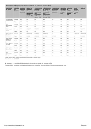Demonstrativo da Programação de Despesas com Saúde por Subfunção, Natureza e Fonte
Subfunções
da Saúde
Natureza
da
Despesa
Recursos
ordinários
- Fonte
Livre (R$)
Receita de
impostos e
de
transferência
de impostos
(receita
própria - R$)
Transferências
de fundos à
Fundo de
Recursos do
SUS,
provenientes
do Governo
Federal (R$)
Transferências
de fundos ao
Fundo de
Recursos do
SUS,
provenientes
do Governo
Estadual (R$)
Transferências
de convênios
destinados à
Saúde (R$)
Operações
de Crédito
vinculadas
à Saúde
(R$)
Royalties
do
petróleo
destinados
à Saúde
(R$)
Outros
recursos
destinados
à Saúde
(R$)
Total(R$)
0 - Informações
Complementares
Corrente N/A N/A N/A N/A N/A N/A N/A N/A N/A
Capital N/A N/A N/A N/A N/A N/A N/A N/A N/A
122 -
Administração
Geral
Corrente N/A N/A N/A N/A N/A N/A N/A N/A N/A
Capital N/A N/A N/A N/A N/A N/A N/A N/A N/A
301 - Atenção
Básica
Corrente N/A 226.390,49 589.355,60 N/A N/A N/A N/A N/A 815.746,09
Capital N/A N/A N/A N/A N/A N/A N/A N/A N/A
302 - Assistência
Hospitalar e
Ambulatorial
Corrente N/A 4.810.100,50 411.787,14 416.568,13 N/A N/A N/A 1.984.814,69 7.623.270,46
Capital N/A 8.008,80 530.640,00 94.900,00 10.784,00 N/A N/A N/A 644.332,80
303 - Suporte
Profilático e
Terapêutico
Corrente N/A N/A N/A N/A N/A N/A N/A N/A N/A
Capital N/A N/A N/A N/A N/A N/A N/A N/A N/A
304 - Vigilância
Sanitária
Corrente N/A N/A N/A N/A N/A N/A N/A N/A N/A
Capital N/A N/A N/A N/A N/A N/A N/A N/A N/A
305 - Vigilância
Epidemiológica
Corrente N/A N/A N/A N/A N/A N/A N/A N/A N/A
Capital N/A N/A N/A N/A N/A N/A N/A N/A N/A
306 -
Alimentação e
Nutrição
Corrente N/A N/A N/A N/A N/A N/A N/A N/A N/A
Capital N/A N/A N/A N/A N/A N/A N/A N/A N/A
Fonte: DIGISUS Gestor - Módulo Planejamento (DIGISUSGMP) - Consulta Online
Data da consulta: 21/07/2020.
Análises e Considerações sobre Programação Anual de Saúde - PAS
considerando os indicadores de saúde apresentados, foram atingidos as metas no período do primeiro quadrimestre de 2018.
https://digisusgmp.saude.gov.br 16 de 22
 