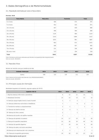 3. Dados Demográficos e de Morbimortalidade
3.1. População estimada por sexo e faixa etária
Período: 2018
Faixa Etária Masculino Feminino Total
0 a 4 anos 496 474 970
5 a 9 anos 452 419 871
10 a 14 anos 447 439 886
15 a 19 anos 499 490 989
20 a 29 anos 1134 990 2124
30 a 39 anos 1233 1089 2322
40 a 49 anos 1025 862 1887
50 a 59 anos 803 672 1475
60 a 69 anos 508 457 965
70 a 79 anos 231 249 480
80 anos e mais 113 146 259
Total 6941 6287 13228
Fonte: Estimativas preliminares elaboradas pelo Ministério da Saúde/SVS/CGIAE (DataSUS/Tabnet)
Data da consulta: 26/10/2021.
3.2. Nascidos Vivos
Número de nascidos vivos por residência da mãe.
Unidade Federação 2014 2015 2016 2017 2018
Queluz 109 123 135 111 125
Fonte: Sistema de Informações sobre Nascidos Vivos (MS/SVS/DASIS/SINASC)
Data da consulta: 26/10/2021.
3.3. Principais causas de internação
Morbidade Hospitalar de residentes, segundo capítulo da CID-10.
Capítulo CID-10 2014 2015 2016 2017 2018
I. Algumas doenças infecciosas e parasitárias 6 12 11 13 3
II. Neoplasias (tumores) 23 13 13 11 14
III. Doenças sangue órgãos hemat e transt imunitár 1 1 3 - 1
IV. Doenças endócrinas nutricionais e metabólicas 7 - 6 3 5
V. Transtornos mentais e comportamentais 2 2 - 1 1
VI. Doenças do sistema nervoso 5 3 1 - 2
VII. Doenças do olho e anexos 2 - 1 - 3
VIII.Doenças do ouvido e da apófise mastóide 1 - - - -
IX. Doenças do aparelho circulatório 15 17 15 13 20
X. Doenças do aparelho respiratório 23 28 20 40 19
XI. Doenças do aparelho digestivo 17 19 19 6 28
XII. Doenças da pele e do tecido subcutâneo - 4 1 4 8
XIII.Doenças sist osteomuscular e tec conjuntivo 2 2 - 1 2
XIV. Doenças do aparelho geniturinário 19 18 23 22 23
https://digisusgmp.saude.gov.br 6 de 22
 