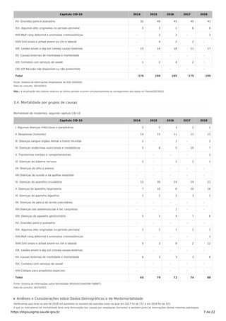 XV. Gravidez parto e puerpério 32 46 45 40 43
XVI. Algumas afec originadas no período perinatal 5 3 1 6 8
XVII.Malf cong deformid e anomalias cromossômicas - 2 2 - 2
XVIII.Sint sinais e achad anorm ex clín e laborat - 4 2 2 -
XIX. Lesões enven e alg out conseq causas externas 15 14 18 11 17
XX. Causas externas de morbidade e mortalidade - - - - -
XXI. Contatos com serviços de saúde 1 2 4 2 -
CID 10ª Revisão não disponível ou não preenchido - - - - -
Total 176 190 185 175 199
Capítulo CID-10 2014 2015 2016 2017 2018
Fonte: Sistema de Informações Hospitalares do SUS (SIH/SUS)
Data da consulta: 26/10/2021.
Obs.: A atualização dos valores relativos ao último período ocorrem simultaneamente ao carregamento dos dados no Tabnet/DATASUS.
3.4. Mortalidade por grupos de causas
Mortalidade de residentes, segundo capítulo CID-10
Capítulo CID-10 2014 2015 2016 2017 2018
I. Algumas doenças infecciosas e parasitárias 2 5 3 2 1
II. Neoplasias (tumores) 14 15 11 11 12
III. Doenças sangue órgãos hemat e transt imunitár 1 - 1 - 1
IV. Doenças endócrinas nutricionais e metabólicas 5 8 5 10 7
V. Transtornos mentais e comportamentais - - - - 1
VI. Doenças do sistema nervoso 2 - 2 1 1
VII. Doenças do olho e anexos - - - - -
VIII.Doenças do ouvido e da apófise mastóide - - - - -
IX. Doenças do aparelho circulatório 15 30 24 24 22
X. Doenças do aparelho respiratório 7 10 6 10 16
XI. Doenças do aparelho digestivo 1 2 2 3 1
XII. Doenças da pele e do tecido subcutâneo - - - - -
XIII.Doenças sist osteomuscular e tec conjuntivo - - 1 - -
XIV. Doenças do aparelho geniturinário 5 1 4 7 6
XV. Gravidez parto e puerpério - - - - -
XVI. Algumas afec originadas no período perinatal 2 2 1 1 1
XVII.Malf cong deformid e anomalias cromossômicas - - - - 1
XVIII.Sint sinais e achad anorm ex clín e laborat 5 3 9 2 12
XIX. Lesões enven e alg out conseq causas externas - - - - -
XX. Causas externas de morbidade e mortalidade 6 3 3 3 6
XXI. Contatos com serviços de saúde - - - - -
XXII.Códigos para propósitos especiais - - - - -
Total 65 79 72 74 88
Fonte: Sistema de Informações sobre Mortalidade (MS/SVS/CGIAE/SIM-TABNET)
Data da consulta: 26/10/2021.
Análises e Considerações sobre Dados Demográficos e de Morbimortalidade
Verificamos que teve no ano de 2018 um aumento no numero de nascidos vivos no qual em 2017 foi de 111 e em 2018 foi de 125.
e que os indicadores de mortalidade teve uma diminuição nas causas por neoplasias (tumores) e também junto as internações destas mesmas patologias.
https://digisusgmp.saude.gov.br 7 de 22
 