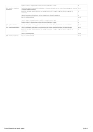 Ampliar e qualificar a participação da sociedade na construção da política de saúde 3
302 - Assistência Hospitalar e
Ambulatorial
Disponibilizar a alternativa assistencial mais adequada à necessidade do cidadão por meio de atendimentos às urgências, consultas,
leitos, apoio diagnóstico, terapias.
60,00
Fortalecer a articulação entre os profissionais das redes de serviços sobre as políticas de EP, com vistas na qualificação do
atendimento
1
Aquisição de equipamentos hospitalares, veículos e equipamentos hospitalares para as UBS. 1
Reduzir a mortalidade infantil 16,00
Implantar pesquisa satisfação dos usuários do SUS em todas as unidades de saúde. 1
Ampliar e qualificar a participação da sociedade na construção da política de saúde 3
304 - Vigilância Sanitária Reduzir a infestação do Aedes Aegypti, com monitoramento dos níveis de infestação e eliminação dos alados infectados. 80,00
305 - Vigilância Epidemiológica Reduzir a infestação do Aedes Aegypti, com monitoramento dos níveis de infestação e eliminação dos alados infectados. 80,00
Fortalecer a articulação entre os profissionais das redes de serviços sobre as políticas de EP, com vistas na qualificação do
atendimento
1
Reduzir a mortalidade infantil 16,00
306 - Alimentação e Nutrição Reduzir a mortalidade infantil 15,00
https://digisusgmp.saude.gov.br 15 de 22
 