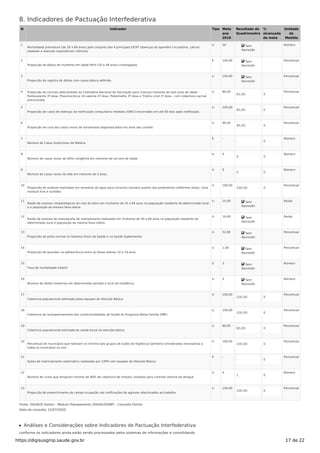 8. Indicadores de Pactuação Interfederativa
N Indicador Tipo Meta
ano
2018
Resultado do
Quadrimestre
%
alcançada
da meta
Unidade
de
Medida
1
Mortalidade prematura (de 30 a 69 anos) pelo conjunto das 4 principais DCNT (doenças do aparelho circulatório, câncer,
diabetes e doenças respiratórias crônicas)
U 20 Número
2
Proporção de óbitos de mulheres em idade fértil (10 a 49 anos) investigados.
E 100,00 Percentual
3
Proporção de registro de óbitos com causa básica definida
U 100,00 Percentual
4 Proporção de vacinas selecionadas do Calendário Nacional de Vacinação para crianças menores de dois anos de idade -
Pentavalente 3ª dose, Pneumocócica 10-valente 2ª dose, Poliomielite 3ª dose e Tríplice viral 1ª dose - com cobertura vacinal
preconizada
U 80,00
65,00 0
Percentual
5
Proporção de casos de doenças de notificação compulsória imediata (DNCI) encerrados em até 60 dias após notificação.
U 100,00
80,00 0
Percentual
6
Proporção de cura dos casos novos de hanseníase diagnosticados nos anos das coortes
U 90,00
90,00 0
Percentual
7
Número de Casos Autóctones de Malária
E -
- 0
Número
8
Número de casos novos de sífilis congênita em menores de um ano de idade
U 0
0 0
Número
9
Número de casos novos de aids em menores de 5 anos.
U 0
0 0
Número
10
Proporção de análises realizadas em amostras de água para consumo humano quanto aos parâmetros coliformes totais, cloro
residual livre e turbidez
U 100,00
100,00 0
Percentual
11
Razão de exames citopatológicos do colo do útero em mulheres de 25 a 64 anos na população residente de determinado local
e a população da mesma faixa etária
U 10,00 Razão
12
Razão de exames de mamografia de rastreamento realizados em mulheres de 50 a 69 anos na população residente de
determinado local e população da mesma faixa etária.
U 10,00 Razão
13
Proporção de parto normal no Sistema Único de Saúde e na Saúde Suplementar
U 52,80 Percentual
14
Proporção de gravidez na adolescência entre as faixas etárias 10 a 19 anos
U 1,00 Percentual
15
Taxa de mortalidade infantil
U 3 Número
16
Número de óbitos maternos em determinado período e local de residência
U 0 Número
17
Cobertura populacional estimada pelas equipes de Atenção Básica
U 100,00
100,00 0
Percentual
18
Cobertura de acompanhamento das condicionalidades de Saúde do Programa Bolsa Família (PBF)
U 100,00
100,00 0
Percentual
19
Cobertura populacional estimada de saúde bucal na atenção básica
U 80,00
80,00 0
Percentual
20
Percentual de municípios que realizam no mínimo seis grupos de ações de Vigilância Sanitária consideradas necessárias a
todos os municípios no ano
U 100,00
100,00 0
Percentual
21
Ações de matriciamento sistemático realizadas por CAPS com equipes de Atenção Básica
E -
- 0
Percentual
22
Número de ciclos que atingiram mínimo de 80% de cobertura de imóveis visitados para controle vetorial da dengue
U 4
1 0
Número
23
Proporção de preenchimento do campo ocupação nas notificações de agravos relacionados ao trabalho.
U 100,00
100,00 0
Percentual
Fonte: DIGISUS Gestor - Módulo Planejamento (DIGISUSGMP) - Consulta Online
Data da consulta: 21/07/2020.
Análises e Considerações sobre Indicadores de Pactuação Interfederativa
conforme os indicadores ainda estão sendo processados pelos sistemas de informações e consolidando
Sem
Apuração
Sem
Apuração
Sem
Apuração
Sem
Apuração
Sem
Apuração
Sem
Apuração
Sem
Apuração
Sem
Apuração
Sem
Apuração
https://digisusgmp.saude.gov.br 17 de 22
 