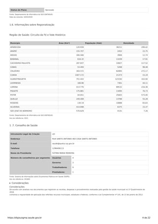 Status do Plano Aprovado
Fonte: Departamento de Informática do SUS (DATASUS)
Data da consulta: 10/03/2020
1.6. Informações sobre Regionalização
Região de Saúde: Circuito da Fé e Vale Histórico
Município Área (Km²) População (Hab) Densidade
APARECIDA 120.939 36211 299,42
ARAPEÍ 155.707 2452 15,75
AREIAS 306.566 3906 12,74
BANANAL 616.32 11039 17,91
CACHOEIRA PAULISTA 287.837 33827 117,52
CANAS 53.494 5268 98,48
CRUZEIRO 304.572 82895 272,17
CUNHA 1407.172 21373 15,19
GUARATINGUETÁ 751.443 123192 163,94
LAVRINHAS 166.86 7361 44,11
LORENA 413.776 89532 216,38
PIQUETE 175.881 13495 76,73
POTIM 44.651 25603 573,40
QUELUZ 249.408 13788 55,28
ROSEIRA 130.19 10888 83,63
SILVEIRAS 414.698 6375 15,37
SÃO JOSÉ DO BARREIRO 570.629 4141 7,26
Fonte: Departamento de Informática do SUS (DATASUS)
Ano de referência: 2021
1 .7. Conselho de Saúde
Intrumento Legal de Criação LEI
Endereço RUA SANTO ANTONIO 483 CASA SANTO ANTONIO
E-mail saude@queluz.sp.gov.br
Telefone 1296406113
Nome do Presidente FATIMA MARIA MOREIRA
Número de conselheiros por segmento Usuários 4
Governo 3
Trabalhadores 9
Prestadores 1
Fonte: Sistema de Informações sobre Orçamentos Públicos em Saúde (SIOPS)
Ano de referência: 201802
Considerações
Considerações
De acordo com analises nos documentos que registram as receitas, despesas e procedimentos realizadas pela gestão da saúde municipal no 1º Quadrimestre de
2018,
contamos a regularidade de aplicação dos referidos recursos municipais, estaduais e federais, conforme a Lei Complementar nº 141, de 13 de janeiro de 2012.
https://digisusgmp.saude.gov.br 4 de 22
 