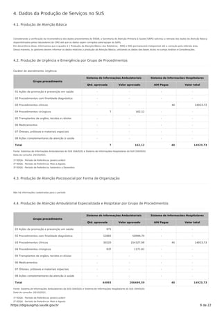 4. Dados da Produção de Serviços no SUS
4.1. Produção de Atenção Básica
Considerando a verificação da inconsistência dos dados provenientes do SISAB, a Secretaria de Atenção Primária à Saúde (SAPS) solicitou a retirada dos dados da Atenção Básica
disponibilizados pelos tabuladores do CMD até que os dados sejam corrigidos pela equipe da SAPS.
Em decorrência disso, informamos que o quadro 4.1 Produção da Atenção Básica dos Relatórios – RDQ e RAG permanecerá indisponível até a correção pela referida área.
Dessa maneira, os gestores devem informar os dados relativos a produção da Atenção Básica, utilizando os dados das bases locais no campo Análise e Considerações.
4.2. Produção de Urgência e Emergência por Grupo de Procedimentos
Caráter de atendimento: Urgência
Grupo procedimento
Sistema de Informações Ambulatoriais Sistema de Informacões Hospitalares
Qtd. aprovada Valor aprovado AIH Pagas Valor total
01 Ações de promoção e prevenção em saúde - - - -
02 Procedimentos com finalidade diagnóstica - - - -
03 Procedimentos clínicos - - 40 14923,73
04 Procedimentos cirúrgicos 7 162,12 - -
05 Transplantes de orgãos, tecidos e células - - - -
06 Medicamentos - - - -
07 Órteses, próteses e materiais especiais - - - -
08 Ações complementares da atenção à saúde - - - -
Total 7 162,12 40 14923,73
Fonte: Sistemas de Informações Ambulatoriais do SUS (SIA/SUS) e Sistema de Informações Hospitalares do SUS (SIH/SUS)
Data da consulta: 26/10/2021.
1º RDQA - Período de Referência: Janeiro a Abril
2º RDQA - Período de Referência: Maio a Agosto
3º RDQA - Período de Referência: Setembro a Dezembro
4.3. Produção de Atenção Psicossocial por Forma de Organização
Não há informações cadastradas para o período
4.4. Produção de Atenção Ambulatorial Especializada e Hospitalar por Grupo de Procedimentos
Grupo procedimento
Sistema de Informações Ambulatoriais Sistema de Informacões Hospitalares
Qtd. aprovada Valor aprovado AIH Pagas Valor total
01 Ações de promoção e prevenção em saúde 971 - - -
02 Procedimentos com finalidade diagnóstica 12865 50999,79 - -
03 Procedimentos clínicos 30220 154327,98 40 14923,73
04 Procedimentos cirúrgicos 937 1171,82 - -
05 Transplantes de orgãos, tecidos e células - - - -
06 Medicamentos - - - -
07 Órteses, próteses e materiais especiais - - - -
08 Ações complementares da atenção à saúde - - - -
Total 44993 206499,59 40 14923,73
Fonte: Sistema de Informações Ambulatoriais do SUS (SIA/SUS) e Sistema de Informações Hospitalares do SUS (SIH/SUS)
Data da consulta: 26/10/2021.
1º RDQA - Período de Referência: Janeiro a Abril
2º RDQA - Período de Referência: Maio a Agosto
https://digisusgmp.saude.gov.br 9 de 22
 