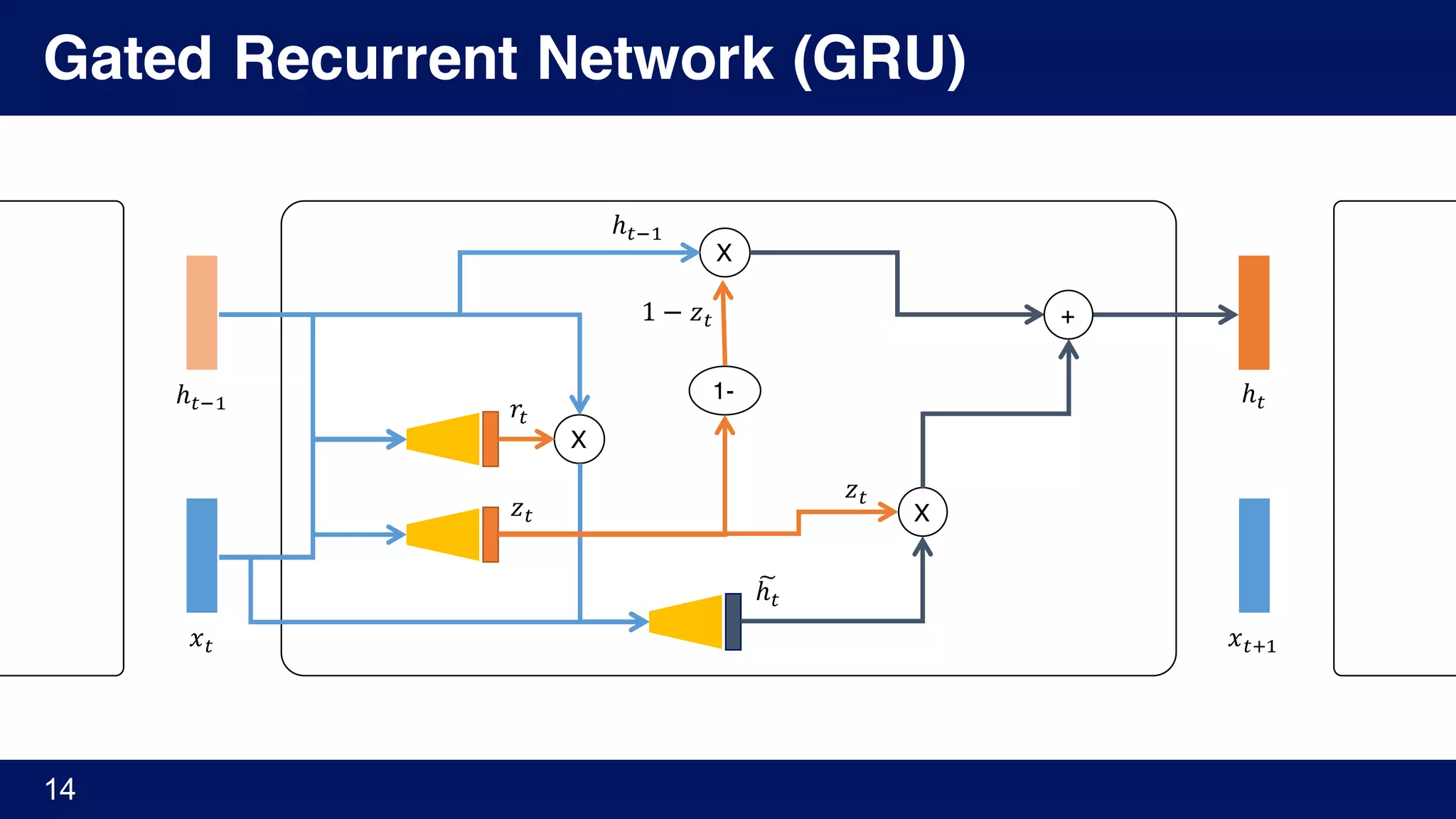 Gated Recurrent Network (GRU)
14
ℎYA'
𝑥Y 𝑥YD'
ℎY
X
𝑟Y
𝑧Y
ℎY

X
1-
X
+
𝑧Y
1 − 𝑧Y
ℎYA'
 