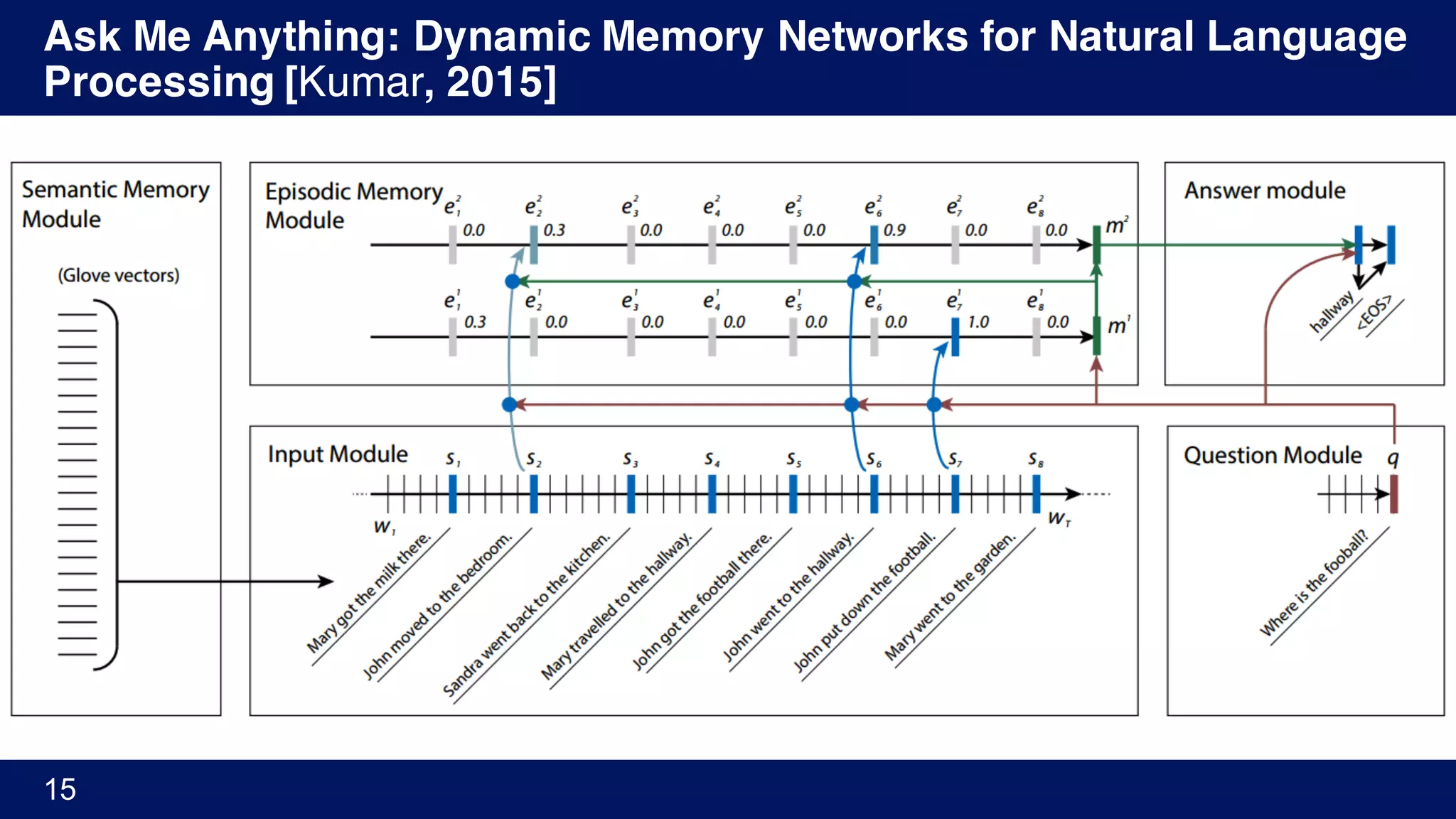 Ask Me Anything: Dynamic Memory Networks for Natural Language
Processing [Kumar, 2015]
15
 