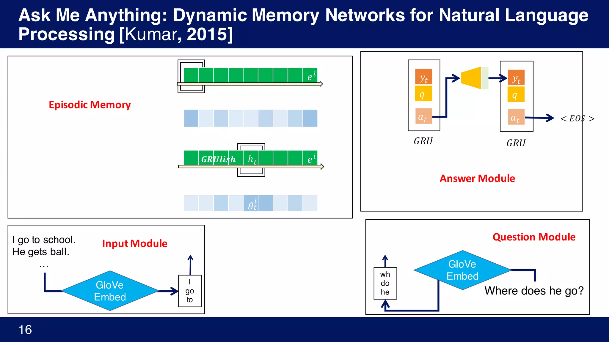 Ask Me Anything: Dynamic Memory Networks for Natural Language
Processing [Kumar, 2015]
16
I go to school.
He gets ball.
…
Where does he go?
GloVe
Embed
𝑦Y
I
go
to
GloVe
Embedwh
do
he
𝑞
𝑎Y
𝑦Y
𝑞
𝑎Y
𝐺𝑅𝑈 𝐺𝑅𝑈
< 𝐸𝑂𝑆 >
ℎY 𝑒%
𝑒%
𝑮𝑹𝑼𝒍𝒊𝒔𝒉
Episodic	Memory
𝑔Y
%
Input	Module
Answer	Module
Question	Module
 