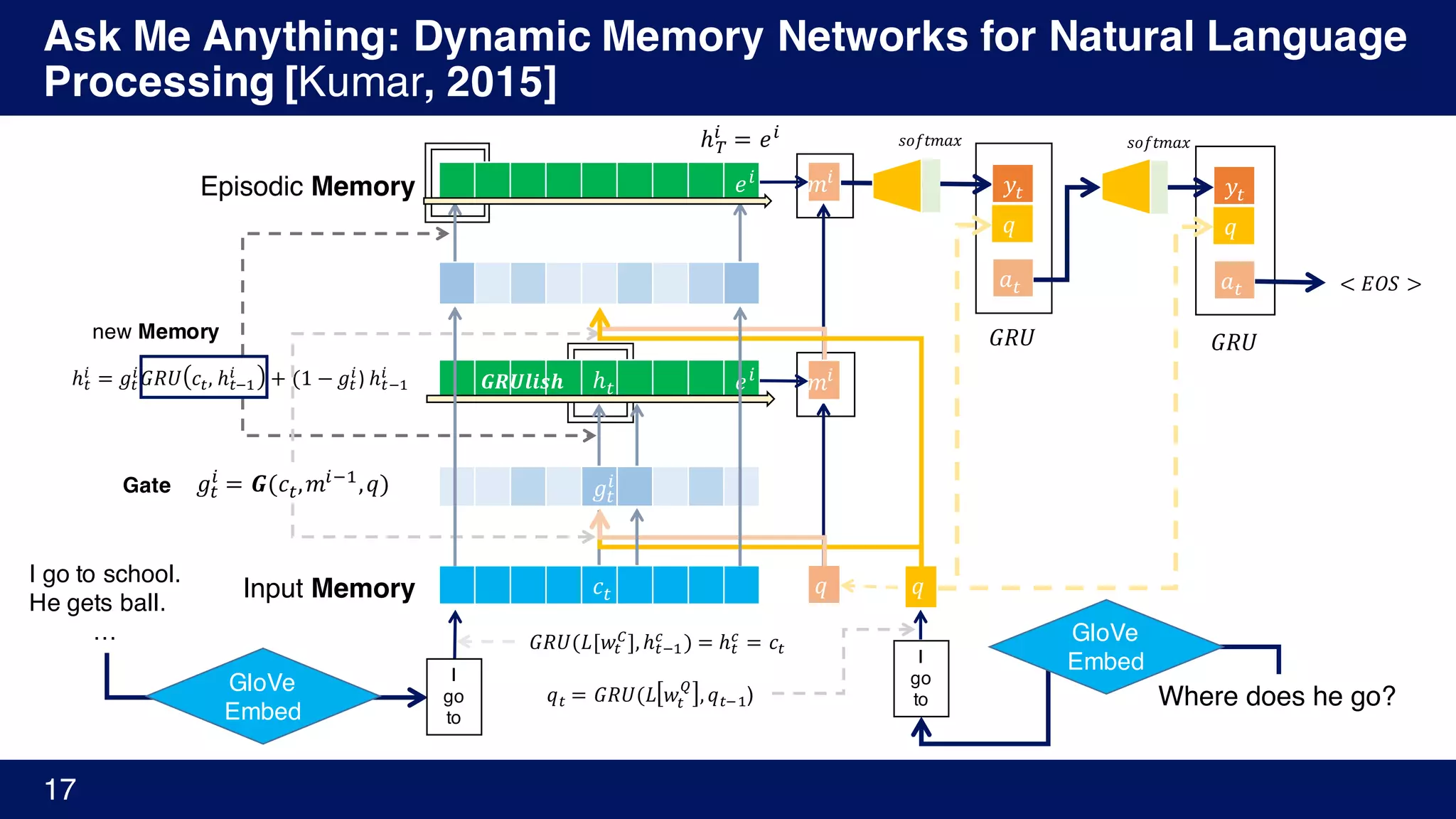 Ask Me Anything: Dynamic Memory Networks for Natural Language
Processing [Kumar, 2015]
17
𝑐Y
ℎY 𝑒%
I go to school.
He gets ball.
…
𝑔Y
%
Where does he go?
𝑞
GloVe
Embed
𝐺𝑅𝑈(𝐿[𝑤Y
s
], ℎYA'
u
) = ℎY
u
= 𝑐Y
𝑦Y
I
go
to
Input Memory
Episodic Memory 𝑒% 𝑚%
𝑞
GloVe
EmbedI
go
to𝑞Y = 𝐺𝑅𝑈(𝐿 𝑤Y
v
, 𝑞YA')
ℎN
%
= 𝑒%
𝑔Y
%
= 𝑮(𝑐Y, 𝑚%A'
, 𝑞)
𝑮𝑹𝑼𝒍𝒊𝒔𝒉ℎY
%
= 𝑔Y
%
𝐺𝑅𝑈 𝑐Y, ℎYA'
%
+ (1 − 𝑔Y
%
) ℎYA'
%
𝑚%
new Memory
Gate
𝑞
𝑎Y
𝑦Y
𝑞
𝑎Y
𝐺𝑅𝑈 𝐺𝑅𝑈
< 𝐸𝑂𝑆 >
𝑠𝑜𝑓𝑡𝑚𝑎𝑥 𝑠𝑜𝑓𝑡𝑚𝑎𝑥
 