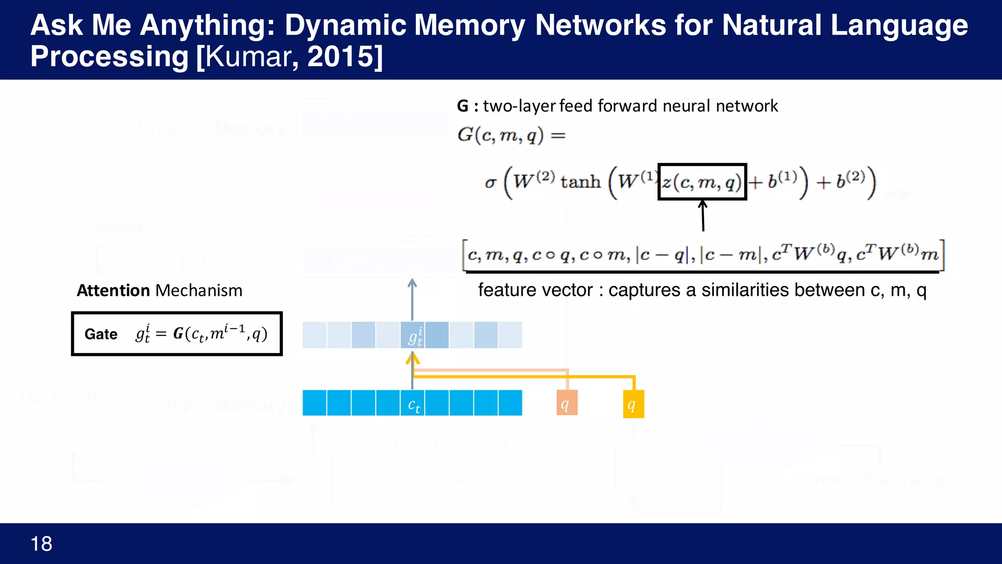 Ask Me Anything: Dynamic Memory Networks for Natural Language
Processing [Kumar, 2015]
18
ℎY 𝑒Y
I go to school.
He gets ball.
…
Where does he go?
GloVe
Embed
𝐺𝑅𝑈(𝐿[𝑤Y
s
], ℎYA'
u
) = ℎY
u
= 𝑐Y
𝑦Y
I
go
to
Input Memory
Episodic Memory 𝑒Y 𝑚%
GloVe
EmbedI
go
to𝑞Y = 𝐺𝑅𝑈(𝐿 𝑤Y
v
, 𝑞YA')
ℎN
%
= 𝑒%
𝑮𝑹𝑼𝒍𝒊𝒔𝒉ℎY
%
= 𝑔Y
%
𝐺𝑅𝑈 𝑐Y, ℎYA'
%
+ (1 − 𝑔Y
%
) ℎYA'
%
𝑚%
new Memory
𝑞
𝑎Y
𝑦Y
𝑞
𝑎Y
𝐺𝑅𝑈 𝐺𝑅𝑈
< 𝐸𝑂𝑆 >
𝑠𝑜𝑓𝑡𝑚𝑎𝑥 𝑠𝑜𝑓𝑡𝑚𝑎𝑥
𝑔Y
%
= 𝑮(𝑐Y, 𝑚%A'
, 𝑞)Gate
feature vector : captures a similarities between c, m, q
G	:	two-layer	feed	forward	neural	network
Attention Mechanism
𝑞𝑞𝑐Y
𝑔Y
%
 