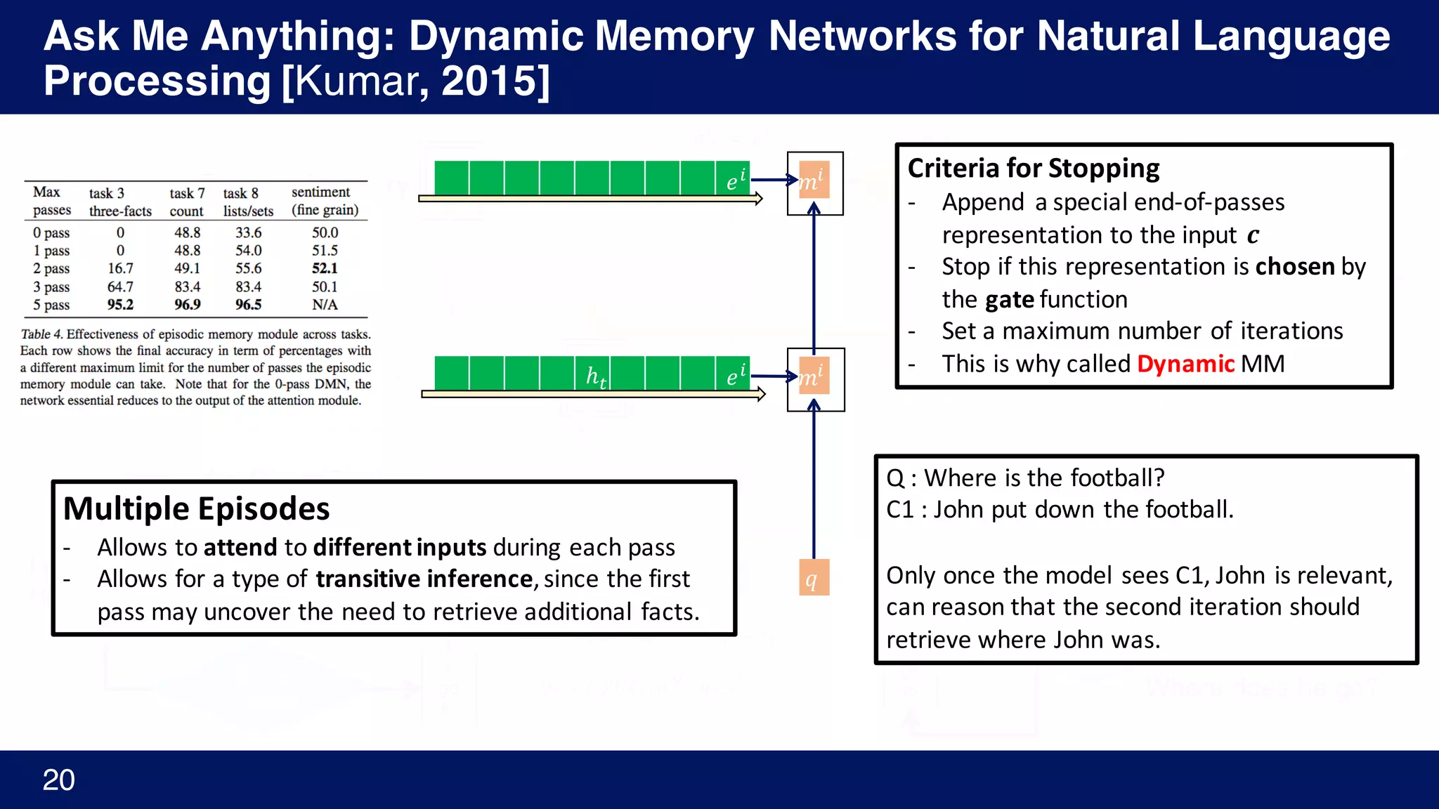 Ask Me Anything: Dynamic Memory Networks for Natural Language
Processing [Kumar, 2015]
20
𝑐Y
I go to school.
He gets ball.
…
𝑔Y
%
Where does he go?
𝑞
GloVe
Embed
𝐺𝑅𝑈(𝐿[𝑤Y
s
], ℎYA'
u
) = ℎY
u
= 𝑐Y
𝑦Y
I
go
to
Input Memory
Episodic Memory
GloVe
EmbedI
go
to𝑞Y = 𝐺𝑅𝑈(𝐿 𝑤Y
v
, 𝑞YA')
ℎN
%
= 𝑒%
𝑮𝑹𝑼𝒍𝒊𝒔𝒉
𝑞
𝑎Y
𝑦Y
𝑞
𝑎Y
𝐺𝑅𝑈 𝐺𝑅𝑈
< 𝐸𝑂𝑆 >
𝑠𝑜𝑓𝑡𝑚𝑎𝑥 𝑠𝑜𝑓𝑡𝑚𝑎𝑥
𝑔Y
%
= 𝑮(𝑐Y, 𝑚%A'
, 𝑞)Gate
ℎY
%
= 𝑔Y
%
𝐺𝑅𝑈 𝑐Y, ℎYA'
%
+ (1 − 𝑔Y
%
)	ℎYA'
%
new Memory
ℎY 𝑒%
𝑞
𝑒% 𝑚%
𝑚%
Multiple	Episodes
- Allows	to	attend to	different inputs during	each	pass
- Allows	for	a	type	of	transitive inference,	since	the	first	
pass	may	uncover	the	need	to	retrieve	additional	facts.
Q	:	Where	is	the	football?
C1	:	John	put	down	the	football.
Only	once	the	model	sees	C1,	John	is	relevant,	
can	reason	that	the	second	iteration	should	
retrieve	where	John	was.
Criteria	for	Stopping
- Append	 a	special	end-of-passes	
representation	to	the	input	 𝒄
- Stop	if	this	representation	is	chosen by	
the	gate function
- Set	a	maximum	number	of	iterations
- This	is	why	called	Dynamic MM
 