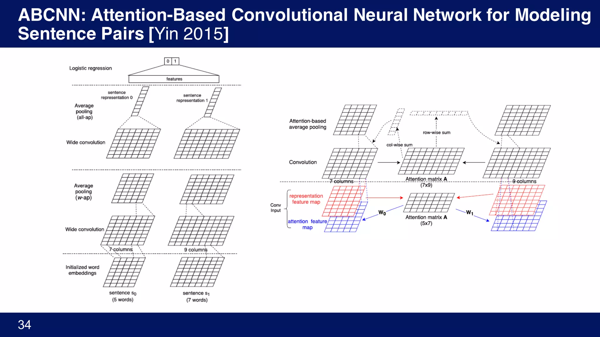 ABCNN: Attention-Based Convolutional Neural Network for Modeling
Sentence Pairs [Yin 2015]
34
 