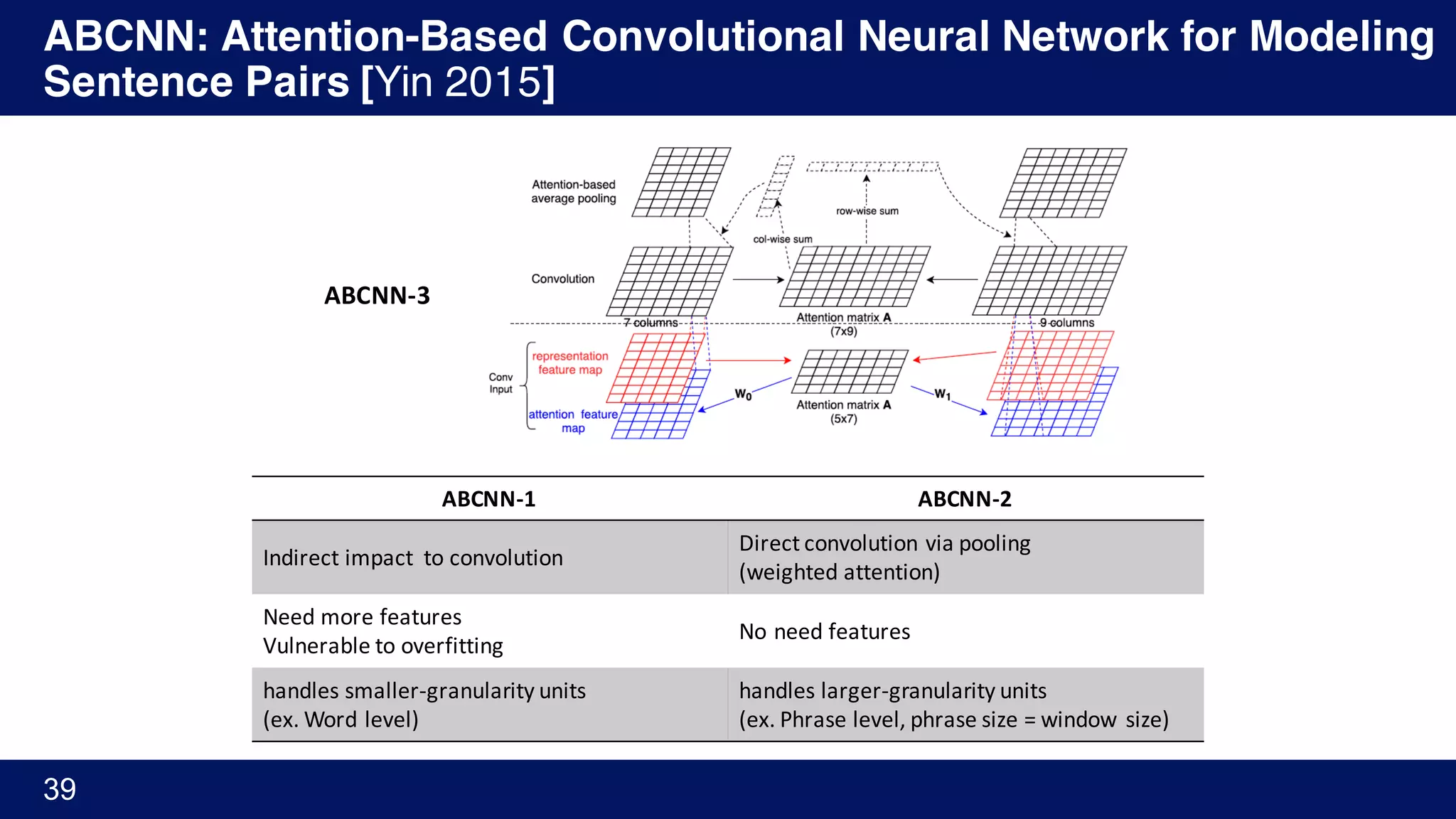 ABCNN: Attention-Based Convolutional Neural Network for Modeling
Sentence Pairs [Yin 2015]
39
ABCNN-1 ABCNN-2
Indirect	impact		to	convolution
Direct	convolution	via	pooling
(weighted	attention)
Need more	features
Vulnerable	to	overfitting
No	need	features
handles	smaller-granularity	units
(ex. Word	level)
handles	larger-granularity	units
(ex. Phrase	level,	phrase	size	=	window	size)
ABCNN-3
 