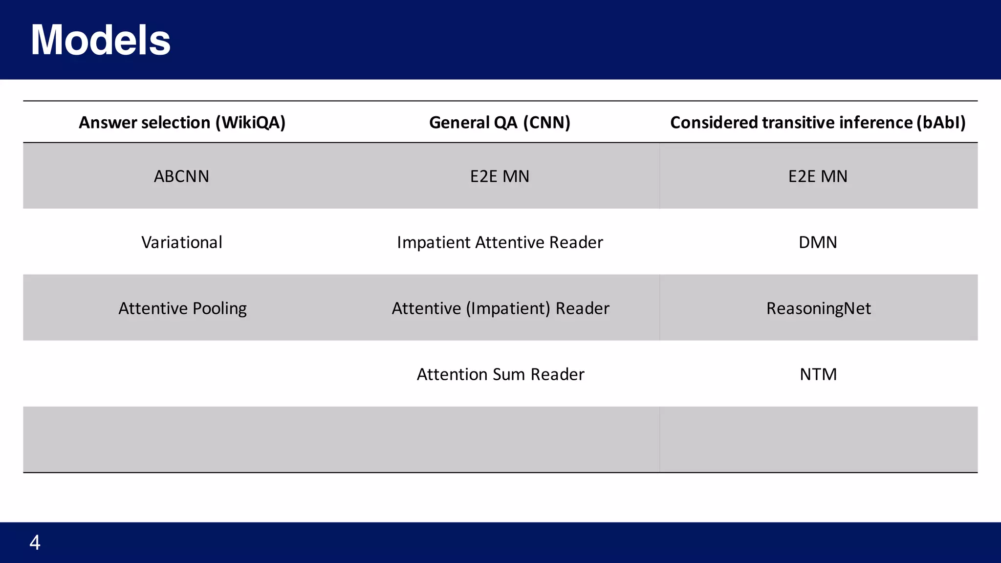 Models
Answer selection	(WikiQA) General	QA	(CNN) Considered transitive	inference	(bAbI)
ABCNN E2E MN E2E MN
Variational Impatient	Attentive	Reader DMN
Attentive	Pooling Attentive	(Impatient)	Reader ReasoningNet
Attention	Sum Reader NTM
4
 