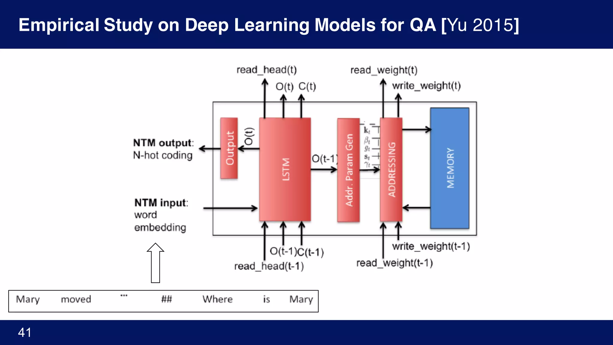 Empirical Study on Deep Learning Models for QA [Yu 2015]
41
 