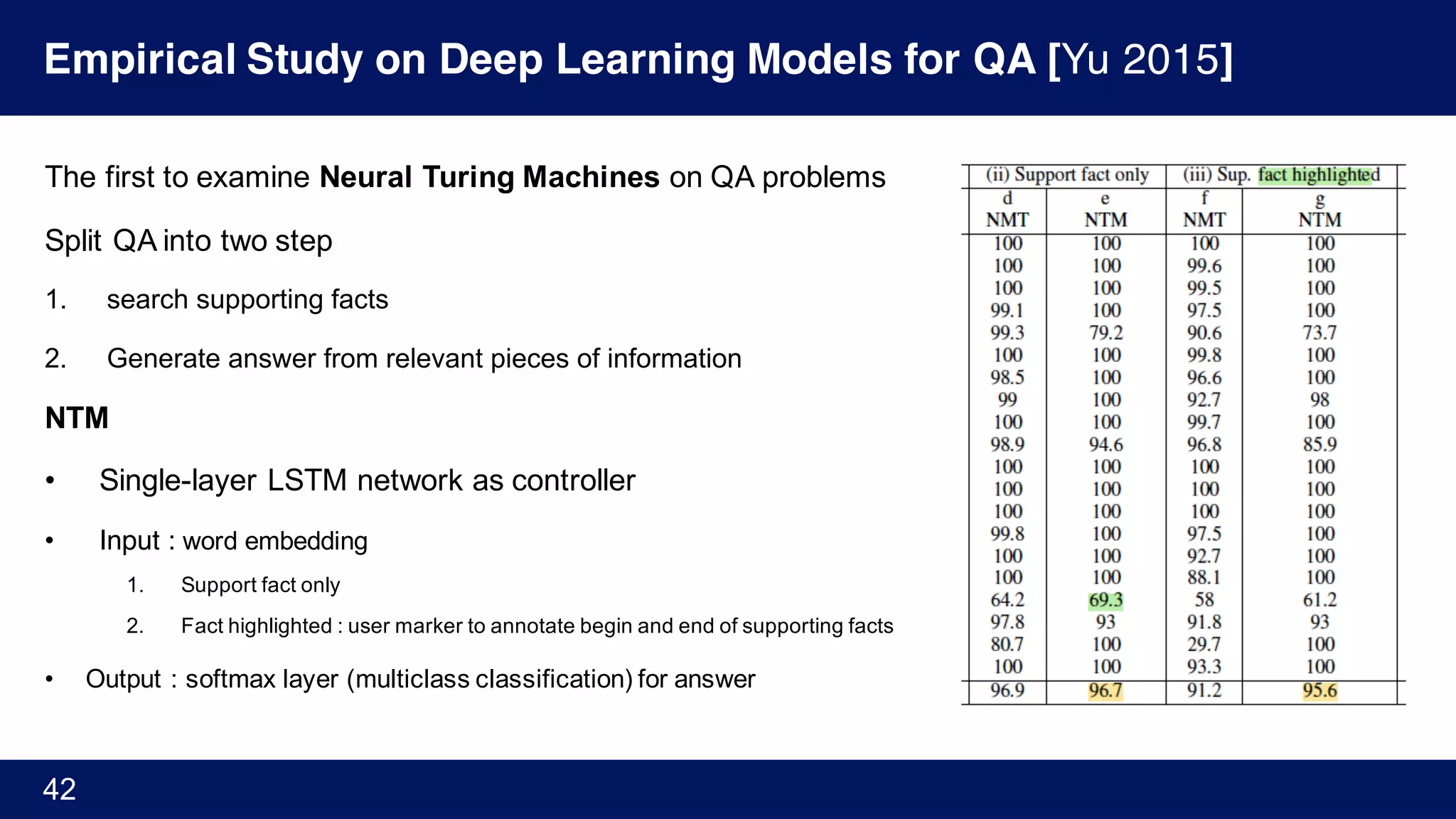 Empirical Study on Deep Learning Models for QA [Yu 2015]
42
The first to examine Neural Turing Machines on QA problems
Split QA into two step
1. search supporting facts
2. Generate answer from relevant pieces of information
NTM
• Single-layer LSTM network as controller
• Input : word embedding
1. Support fact only
2. Fact highlighted : user marker to annotate begin and end of supporting facts
• Output : softmax layer (multiclass classification) for answer
 
