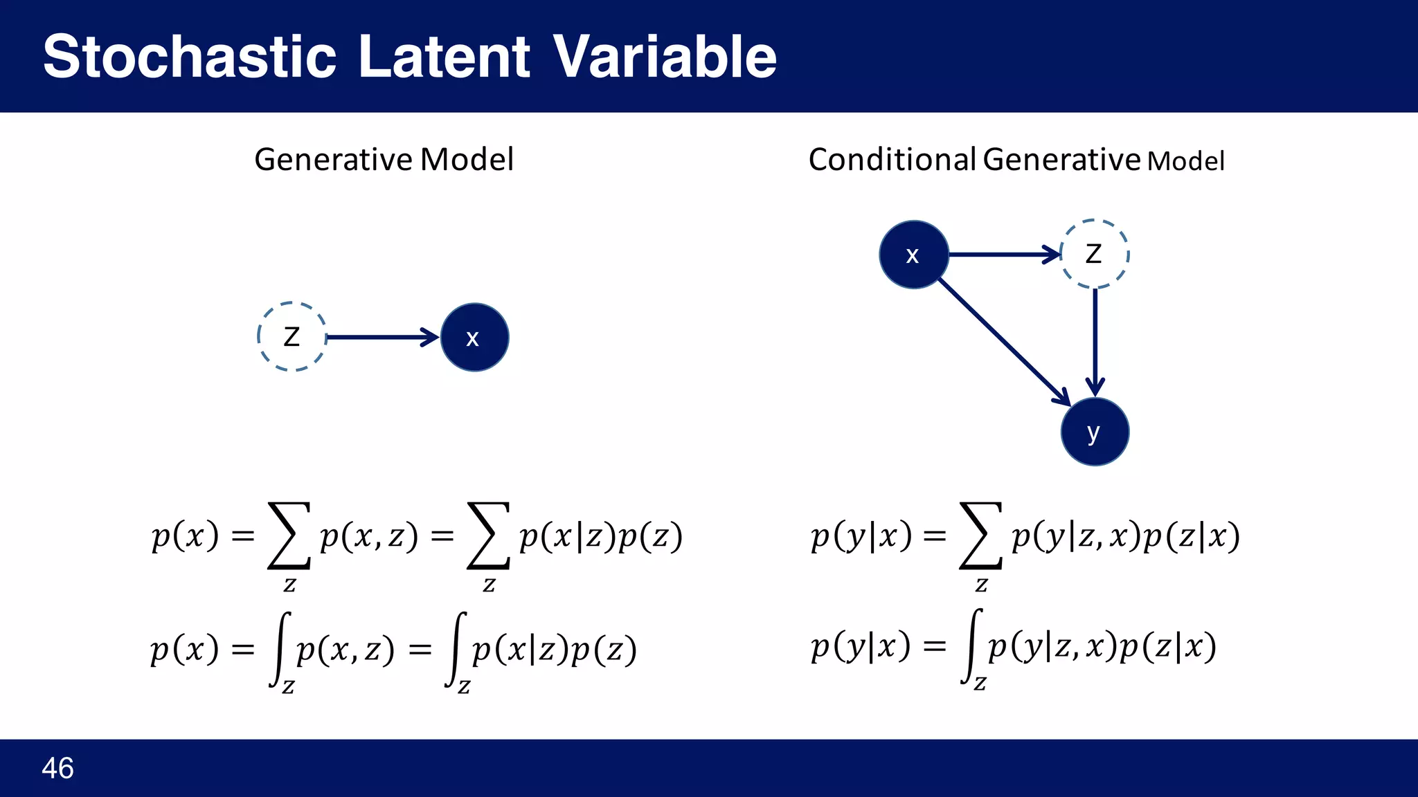 Stochastic Latent Variable
46
Z x
Zx
y
Generative	Model Conditional	GenerativeModel
𝑝 𝑥 = ¨ 𝑝(𝑥, 𝑧)
©
= ¨ 𝑝(𝑥|𝑧)𝑝(𝑧)	
©
𝑝 𝑦|𝑥 = ¨ 𝑝 𝑦 𝑧, 𝑥 𝑝(𝑧|𝑥)
©
𝑝 𝑥 = «𝑝(𝑥, 𝑧)
©
= «𝑝 𝑥 𝑧 𝑝(𝑧)
©
𝑝 𝑦|𝑥 = «𝑝 𝑦 𝑧, 𝑥 𝑝(𝑧|𝑥)
©
 