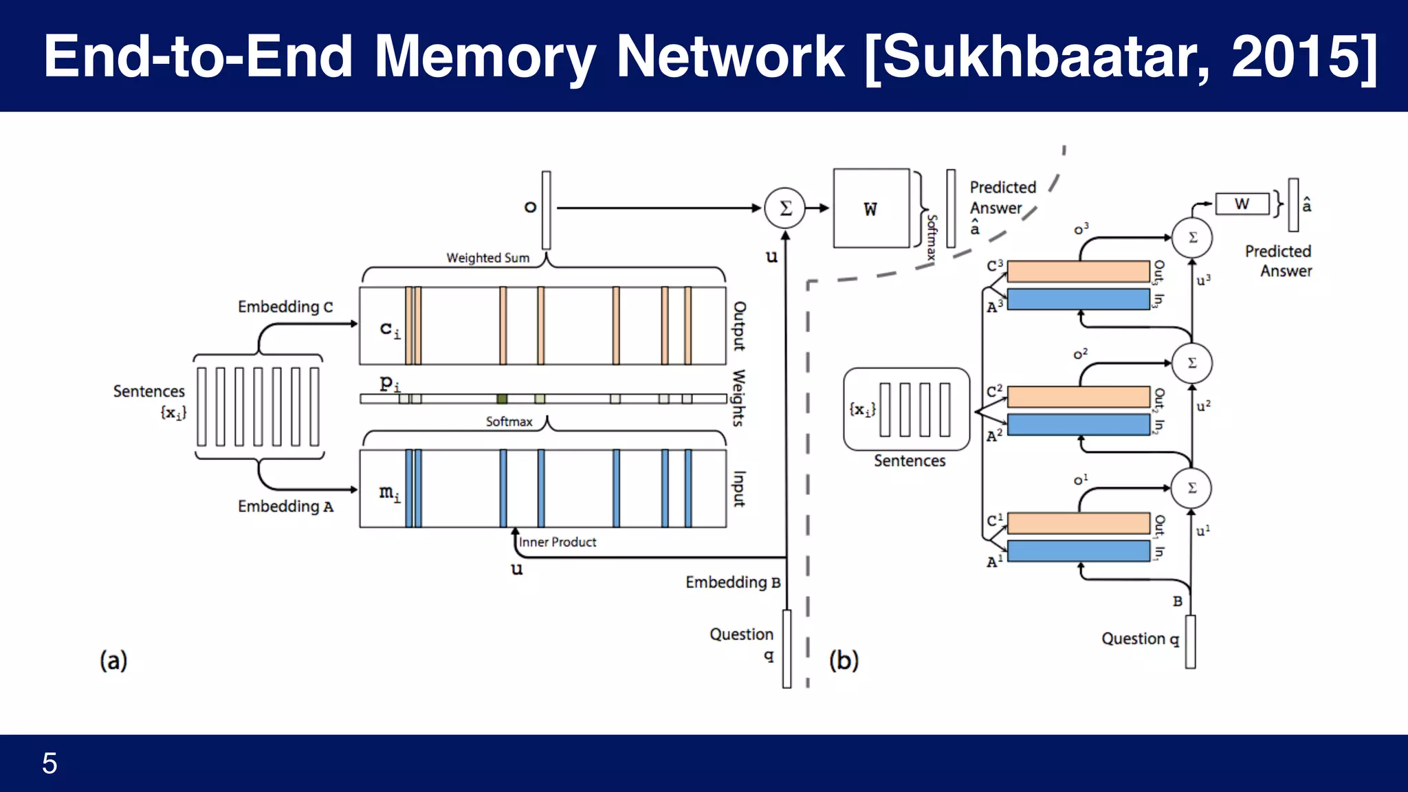 End-to-End Memory Network [Sukhbaatar, 2015]
5
 