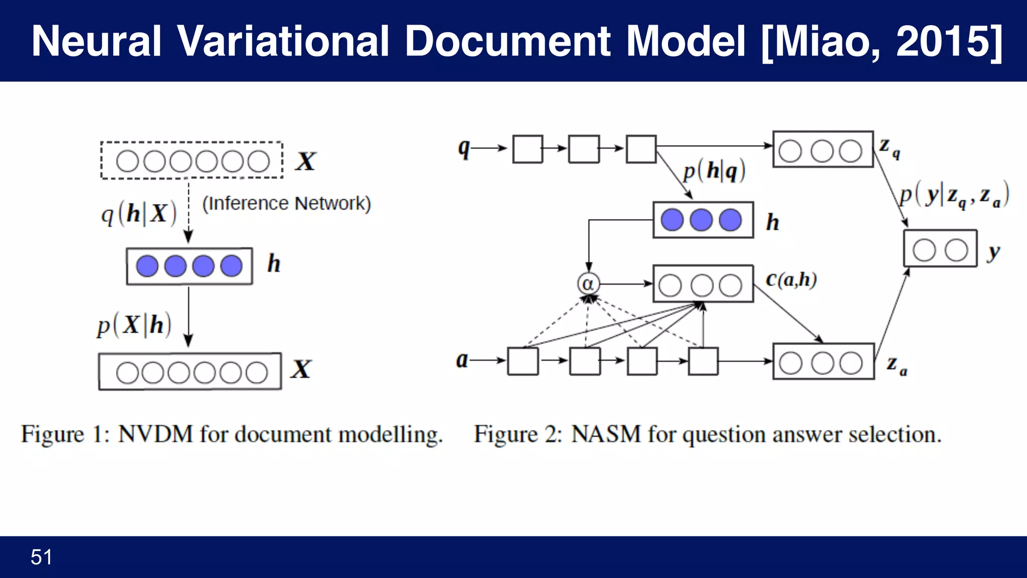 Neural Variational Document Model [Miao, 2015]
51
 