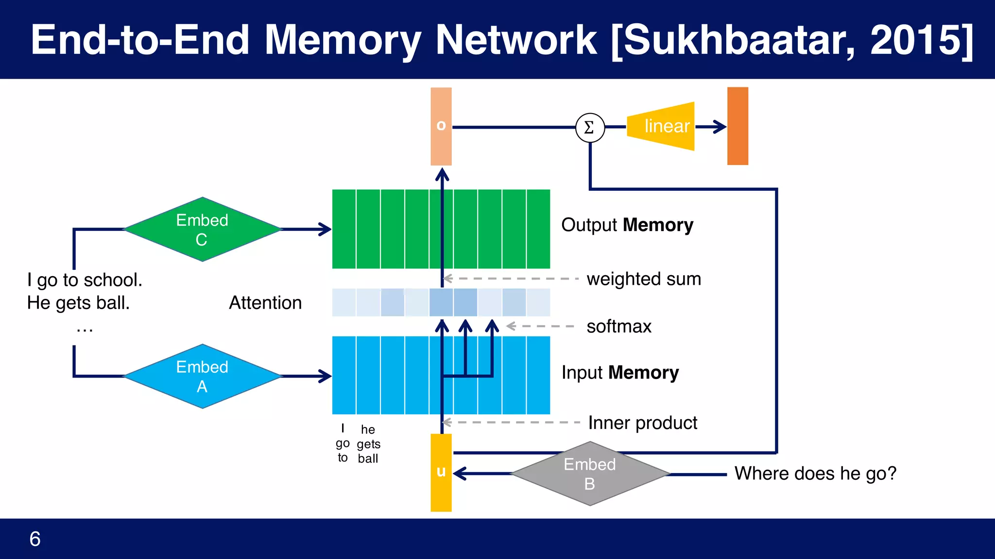 End-to-End Memory Network [Sukhbaatar, 2015]
6
I go to school.
He gets ball.
…
Embed
C
Where does he go?u Embed
B
Embed
A
Attention
o
I
go
to
he
gets
ball
Input Memory
Output Memory
softmax
Inner product
weighted sum
	Σ linear
 