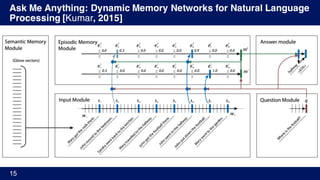 Ask Me Anything: Dynamic Memory Networks for Natural Language
Processing [Kumar, 2015]
15
 