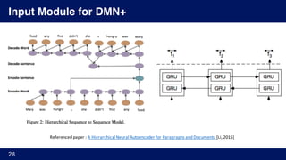 Input Module for DMN+
28
Referenced	paper	:	A	Hierarchical	Neural	Autoencoder for	Paragraphs	and	Documents	[Li,	2015]
 