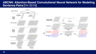 ABCNN: Attention-Based Convolutional Neural Network for Modeling
Sentence Pairs [Yin 2015]
34
 