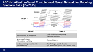 ABCNN: Attention-Based Convolutional Neural Network for Modeling
Sentence Pairs [Yin 2015]
39
ABCNN-1 ABCNN-2
Indirect	impact		to	convolution
Direct	convolution	via	pooling
(weighted	attention)
Need more	features
Vulnerable	to	overfitting
No	need	features
handles	smaller-granularity	units
(ex. Word	level)
handles	larger-granularity	units
(ex. Phrase	level,	phrase	size	=	window	size)
ABCNN-3
 
