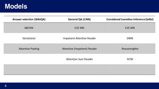 Models
Answer selection	(WikiQA) General	QA	(CNN) Considered transitive	inference	(bAbI)
ABCNN E2E MN E2E MN
Variational Impatient	Attentive	Reader DMN
Attentive	Pooling Attentive	(Impatient)	Reader ReasoningNet
Attention	Sum Reader NTM
4
 