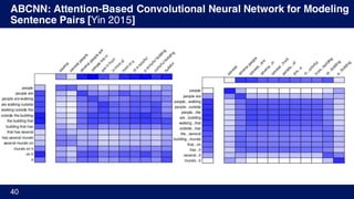 ABCNN: Attention-Based Convolutional Neural Network for Modeling
Sentence Pairs [Yin 2015]
40
 