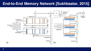 End-to-End Memory Network [Sukhbaatar, 2015]
5
 