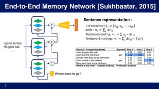 End-to-End Memory Network [Sukhbaatar, 2015]
7
I go to school.
He gets ball.
…
linear
Where does he go?
	Σ
	Σ
	Σ
Sentence representation :
𝑖 th sentence	:	𝑥% = 𝑥%',𝑥%),…, 𝑥%+
BoW	:	𝑚% = ∑ 𝐴𝑥%//
Position	Encoding	:	𝑚% = ∑ 𝑙/ 1 𝐴𝑥%//
Temporal	Encoding	:	𝑚% = ∑ 𝐴𝑥%/ + 𝑇4(𝑖)/
 
