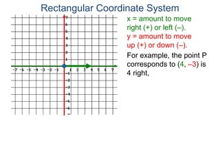 x = amount to move
right (+) or left (–).
y = amount to move
up (+) or down (–).
For example, the point P
corresponds to (4, –3) is
4 right,
Rectangular Coordinate System
 