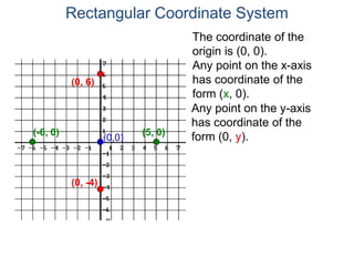 The coordinate of the
origin is (0, 0).
Any point on the x-axis
has coordinate of the
form (x, 0).
(5, 0)(-6, 0)
Any point on the y-axis
has coordinate of the
form (0, y).
(0, -4)
(0, 6)
(0,0)
Rectangular Coordinate System
 