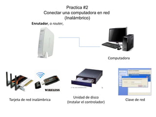 Practica #2
Conectar una computadora en red
(Inalámbrico)
Enrutador, o router,
Computadora
Tarjeta de red inalámbrica Clave de red
Unidad de disco
(Instalar el controlador)
 