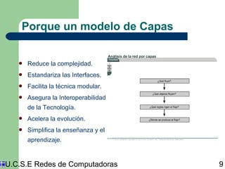 Porque un modelo de Capas 
Reduce la complejidad. 
Estandariza las Interfaces. 
Facilita la técnica modular. 
Asegura la Interoperabilidad 
de la Tecnología. 
Acelera la evolución. 
Simplifica la enseñanza y el 
aprendizaje. 
U.C.S.E Redes de Computadoras 9 
 
