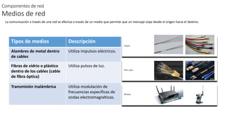 Componentes de red
Medios de red
La comunicación a través de una red se efectúa a través de un medio que permite que un mensaje viaje desde el origen hacia el destino.
Tipos de medios Descripción
Alambres de metal dentro
de cables
Utiliza impulsos eléctricos.
Fibras de vidrio o plástico
dentro de los cables (cable
de fibra óptica)
Utiliza pulsos de luz.
Transmisión inalámbrica Utiliza modulación de
frecuencias específicas de
ondas electromagnéticas.
 