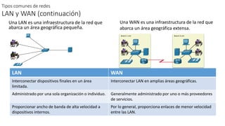 Tipos comunes de redes
LAN y WAN (continuación)
Una LAN es una infraestructura de la red que
abarca un área geográfica pequeña.
Una WAN es una infraestructura de la red que
abarca un área geográfica extensa.
LAN WAN
Interconectar dispositivos finales en un área
limitada.
Interconectar LAN en amplias áreas geográficas.
Administrado por una sola organización o individuo. Generalmente administrado por uno o más proveedores
de servicios.
Proporcionar ancho de banda de alta velocidad a
dispositivos internos.
Por lo general, proporciona enlaces de menor velocidad
entre las LAN.
 