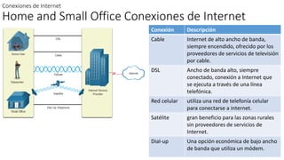 Conexiones de Internet
Home and Small Office Conexiones de Internet
Conexión Descripción
Cable Internet de alto ancho de banda,
siempre encendido, ofrecido por los
proveedores de servicios de televisión
por cable.
DSL Ancho de banda alto, siempre
conectado, conexión a Internet que
se ejecuta a través de una línea
telefónica.
Red celular utiliza una red de telefonía celular
para conectarse a internet.
Satélite gran beneficio para las zonas rurales
sin proveedores de servicios de
Internet.
Dial-up Una opción económica de bajo ancho
de banda que utiliza un módem.
 
